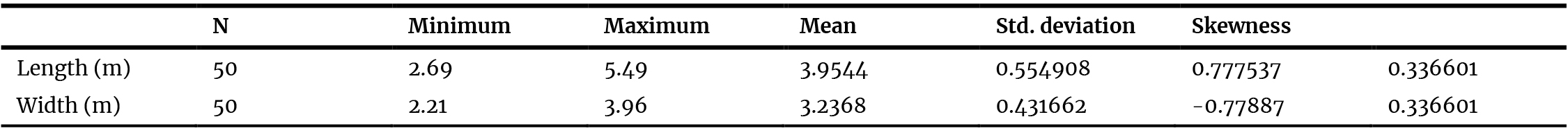 Descriptive Statistics for Length and Width of 50 surveyed Room Geometries.
