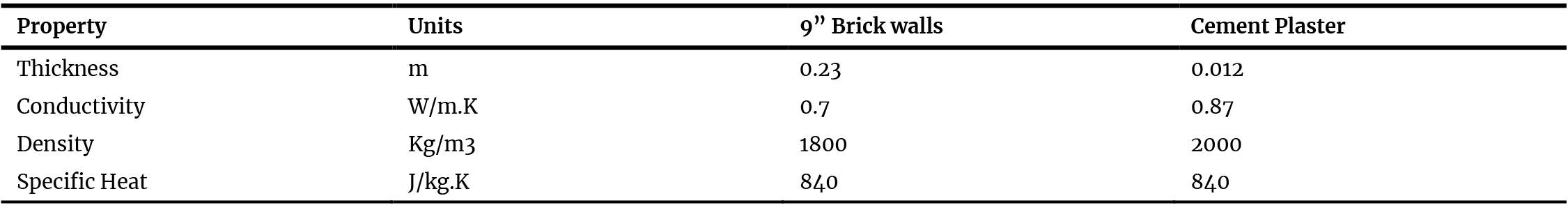 Material properties for envelope construction, representing the dominant residential typology in Kathmandu.