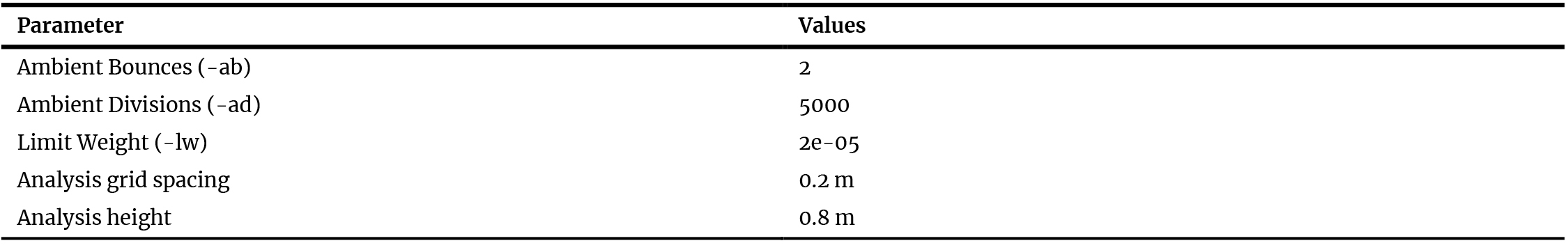 Daylight Simulation (Radiance) parameters.