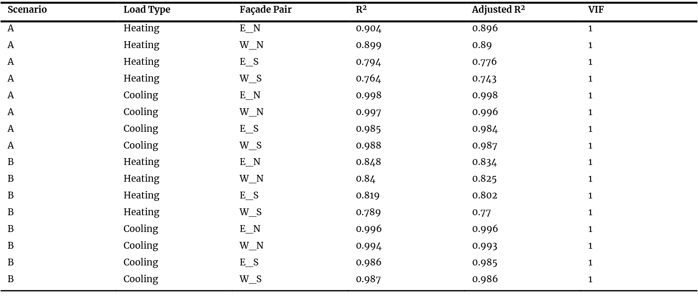 Coefficient of determination, adjusted coefficient of determination and variance inflation factor of paired façades.