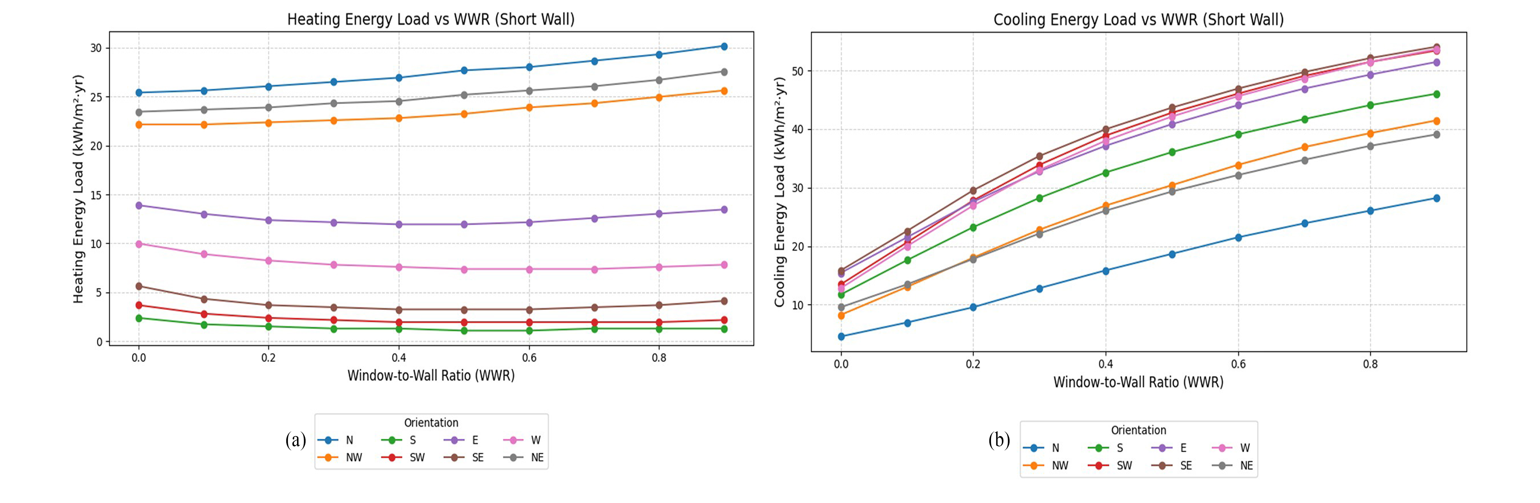 Thermal performance of Scenario A: (a) heating load, (b) cooling load.