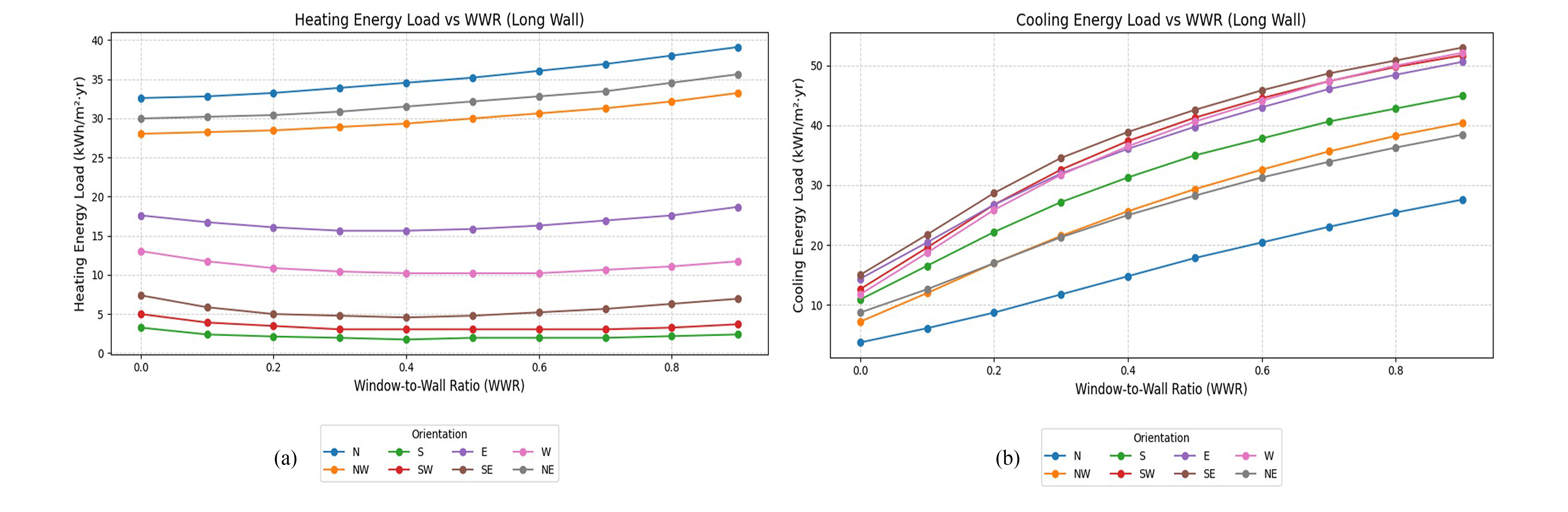 Thermal performance of Scenario B: (a) heating load, (b) cooling load.