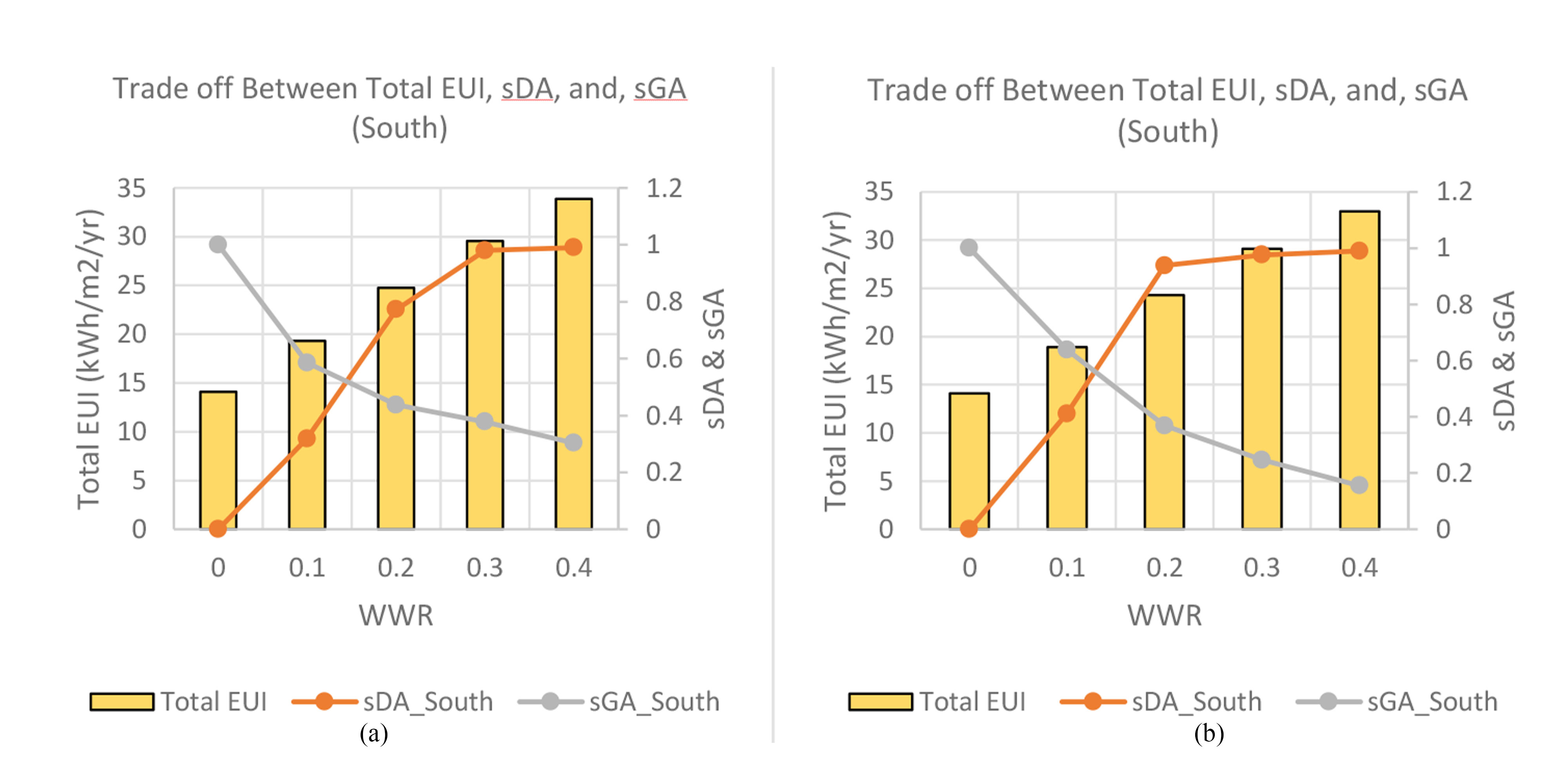 Trade-off between EUI, sDA, and sGA. (a) Scenario A and (b) Scenario B for South Orientation.