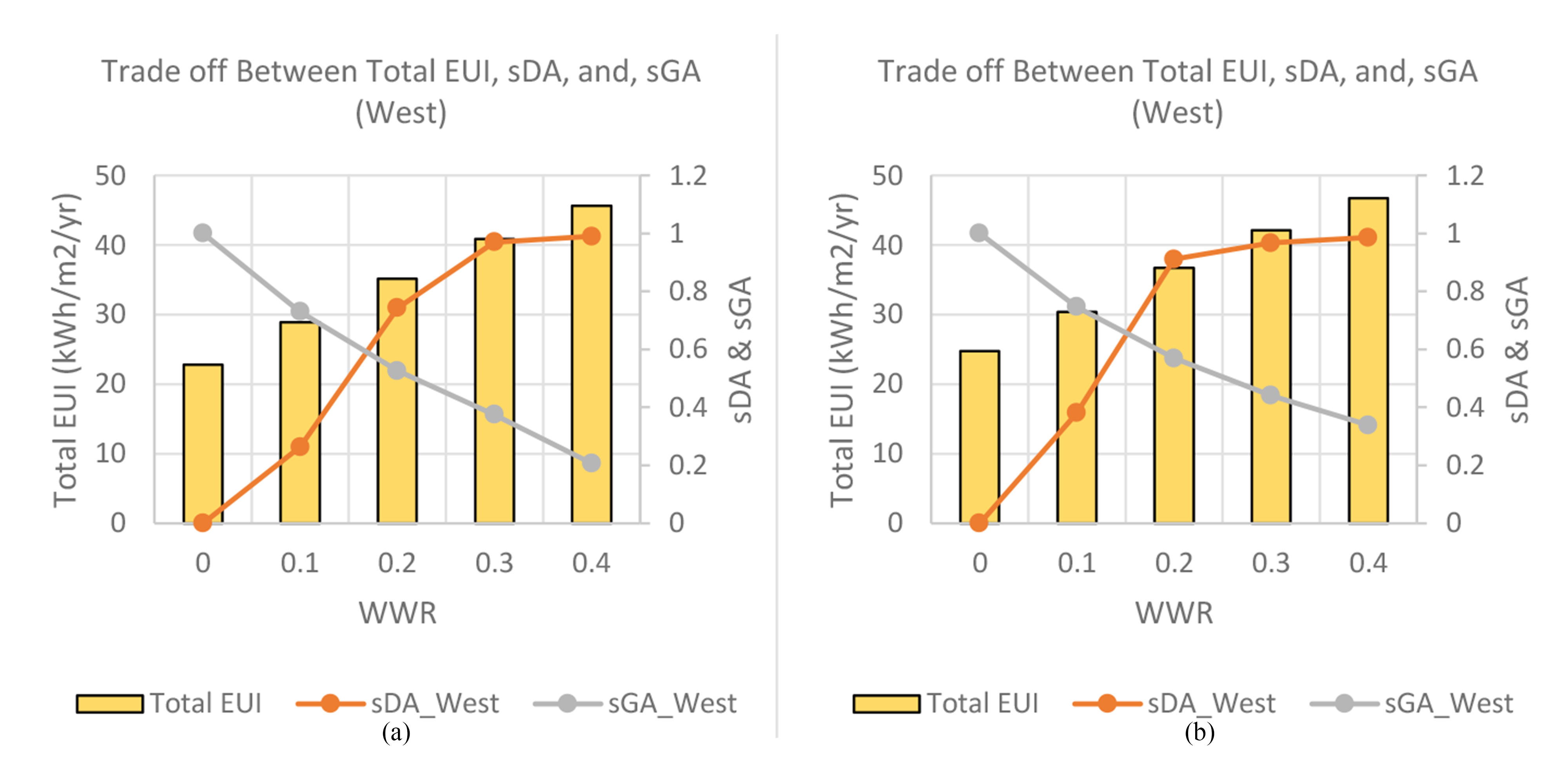 Trade-off between EUI, sDA, and sGA. (a) Scenario A and (b) Scenario B for West Orientation.