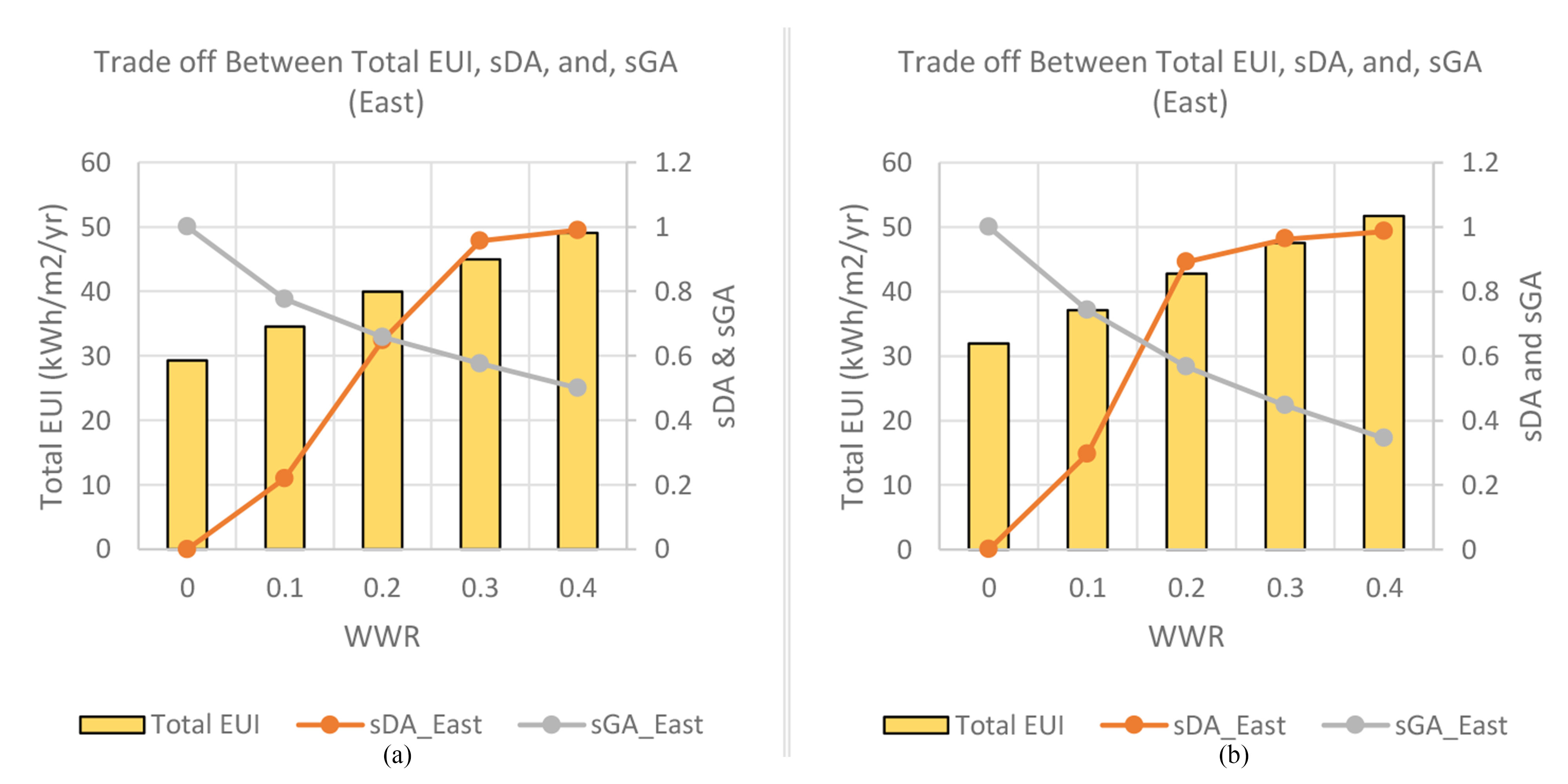 Trade-off between EUI, sDA, and sGA. (a) Scenario A and (b) Scenario B for East Orientation.