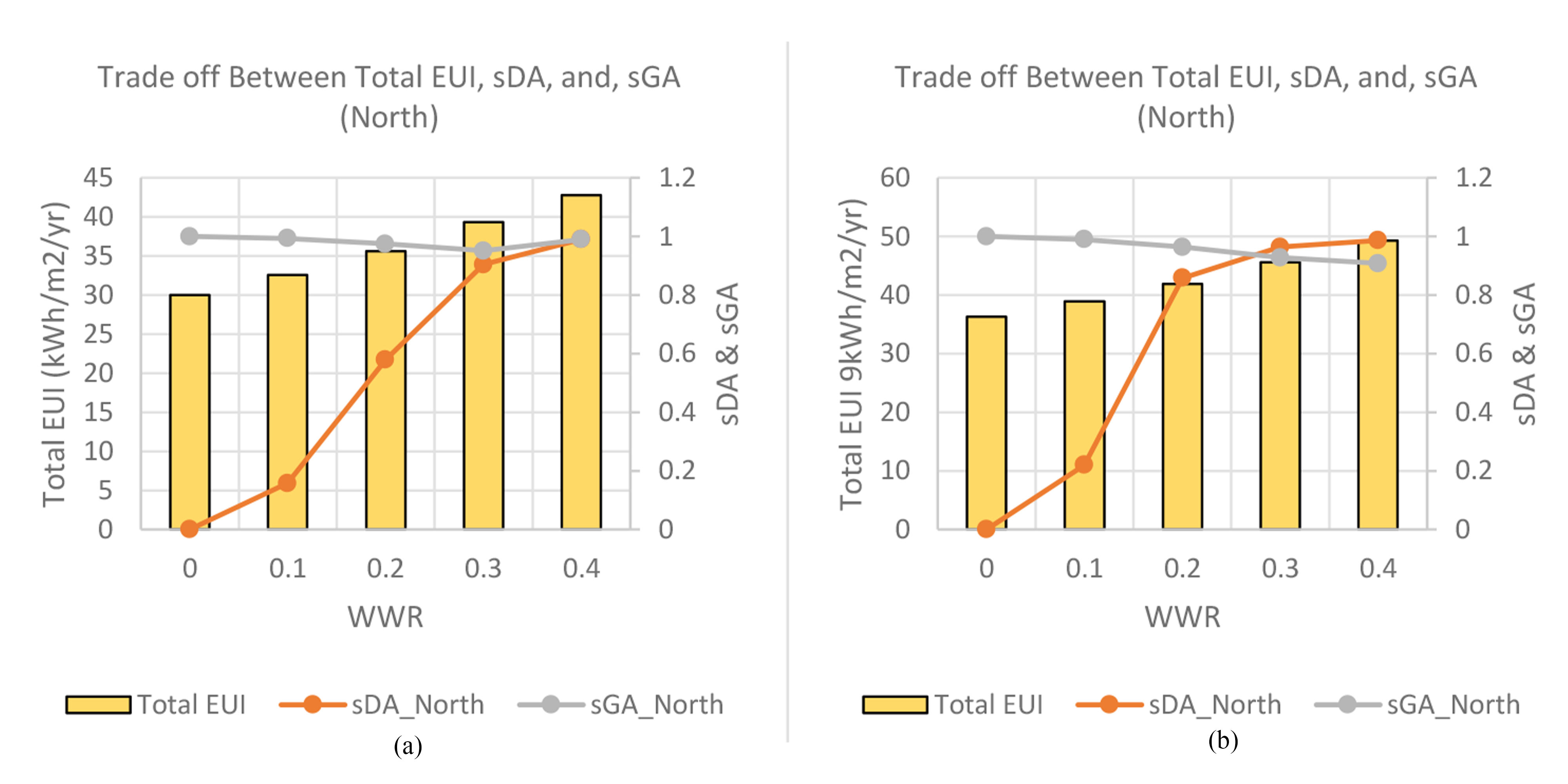 Trade-off between EUI, sDA, and sGA. (a) Scenario A and (b) Scenario B for North Orientation.