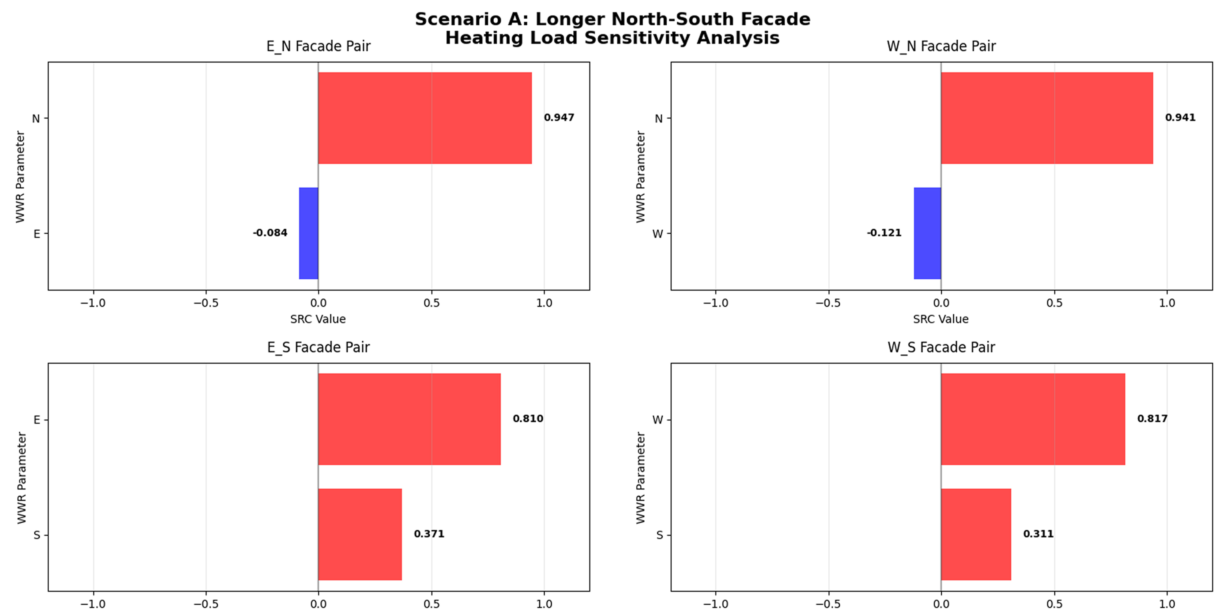 Heating Load SRCs for Scenario A (Longer North-South Axis) of paired façade analysis.