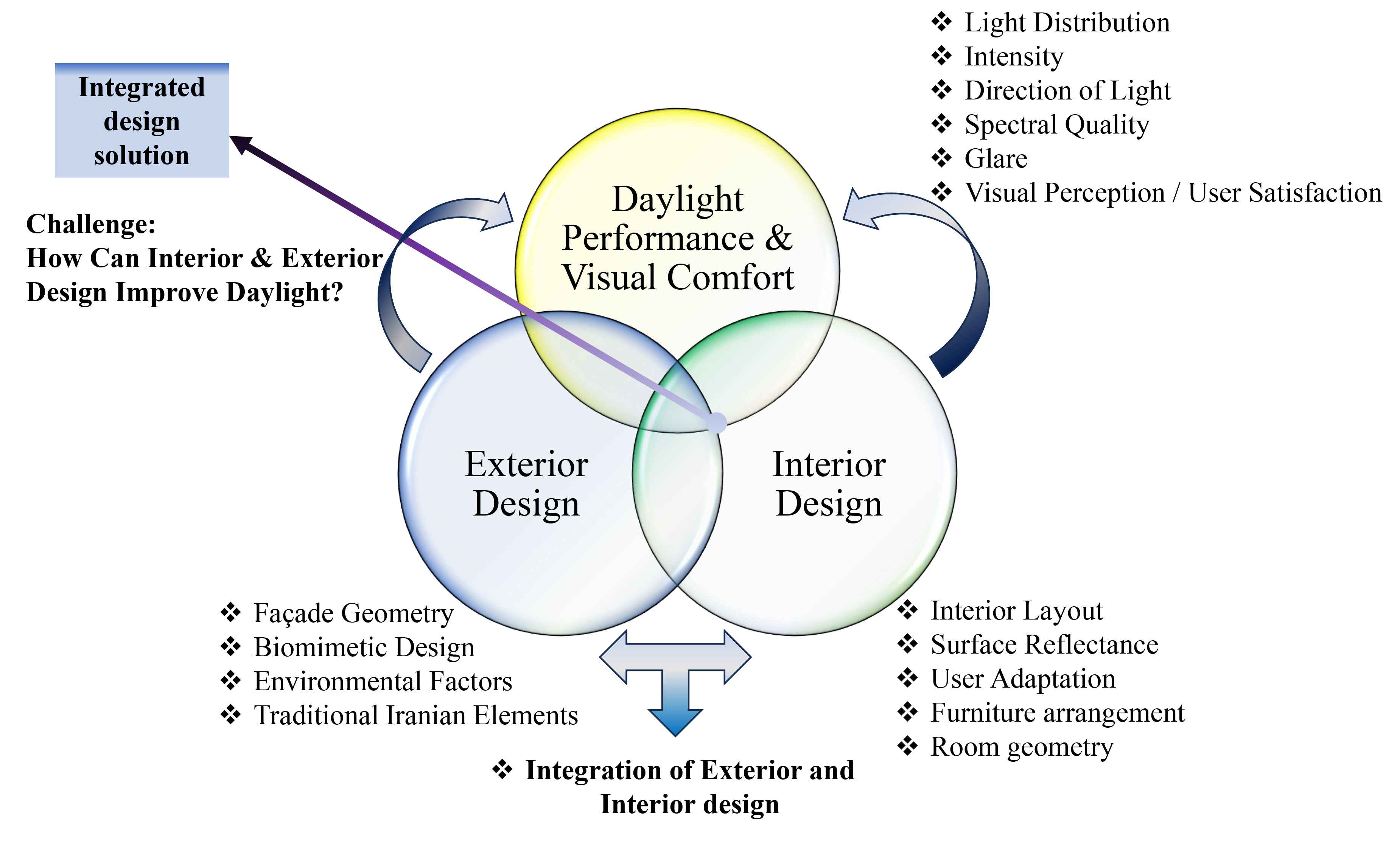 Geometric model visualized in rhino 3D.