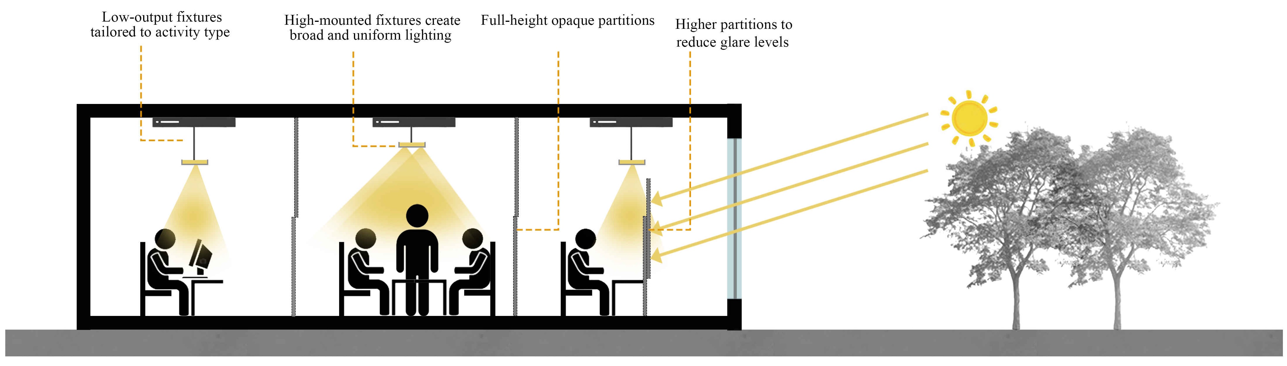 Creased light intensity in the evening; customizable partition heights to reduce glare; and variable fixture heights for different user activities (individual or group task).