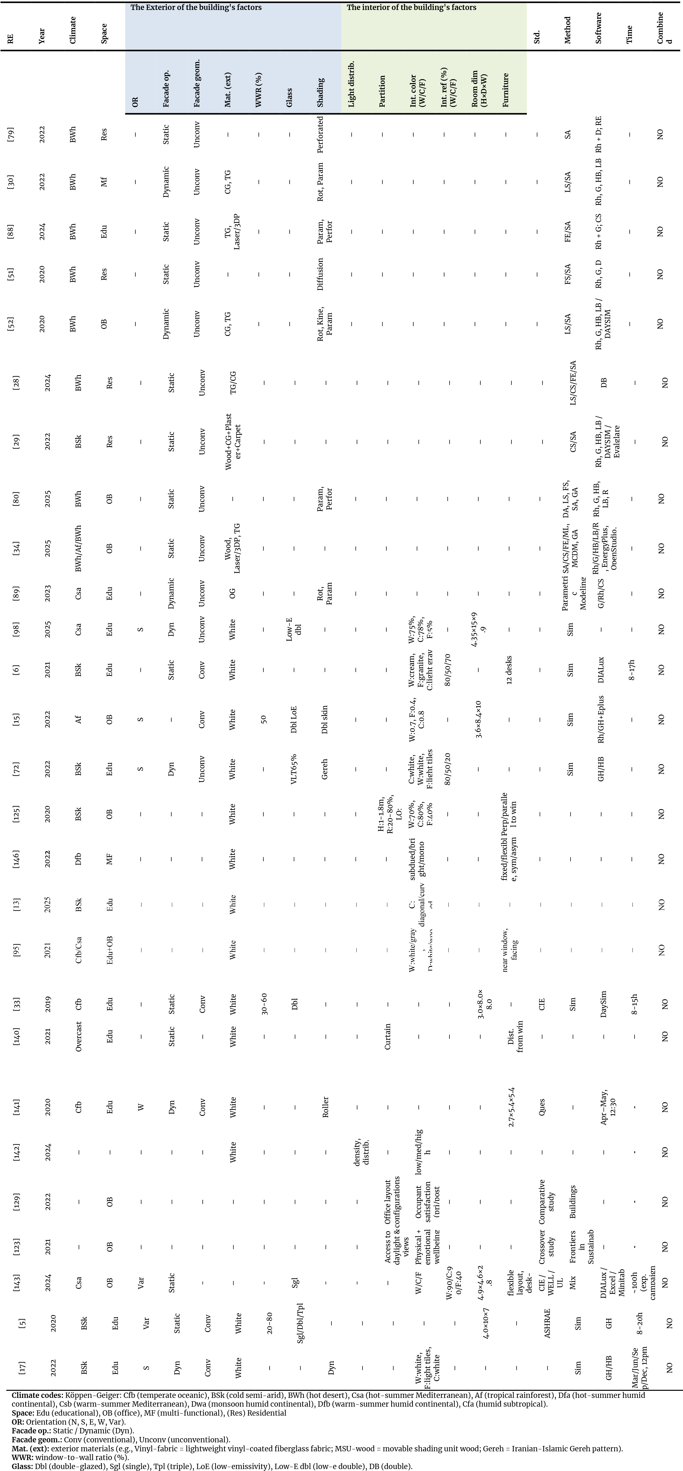 Exterior and interior parameters of the reviewed studies (n=27) – all lacking integrated design.
