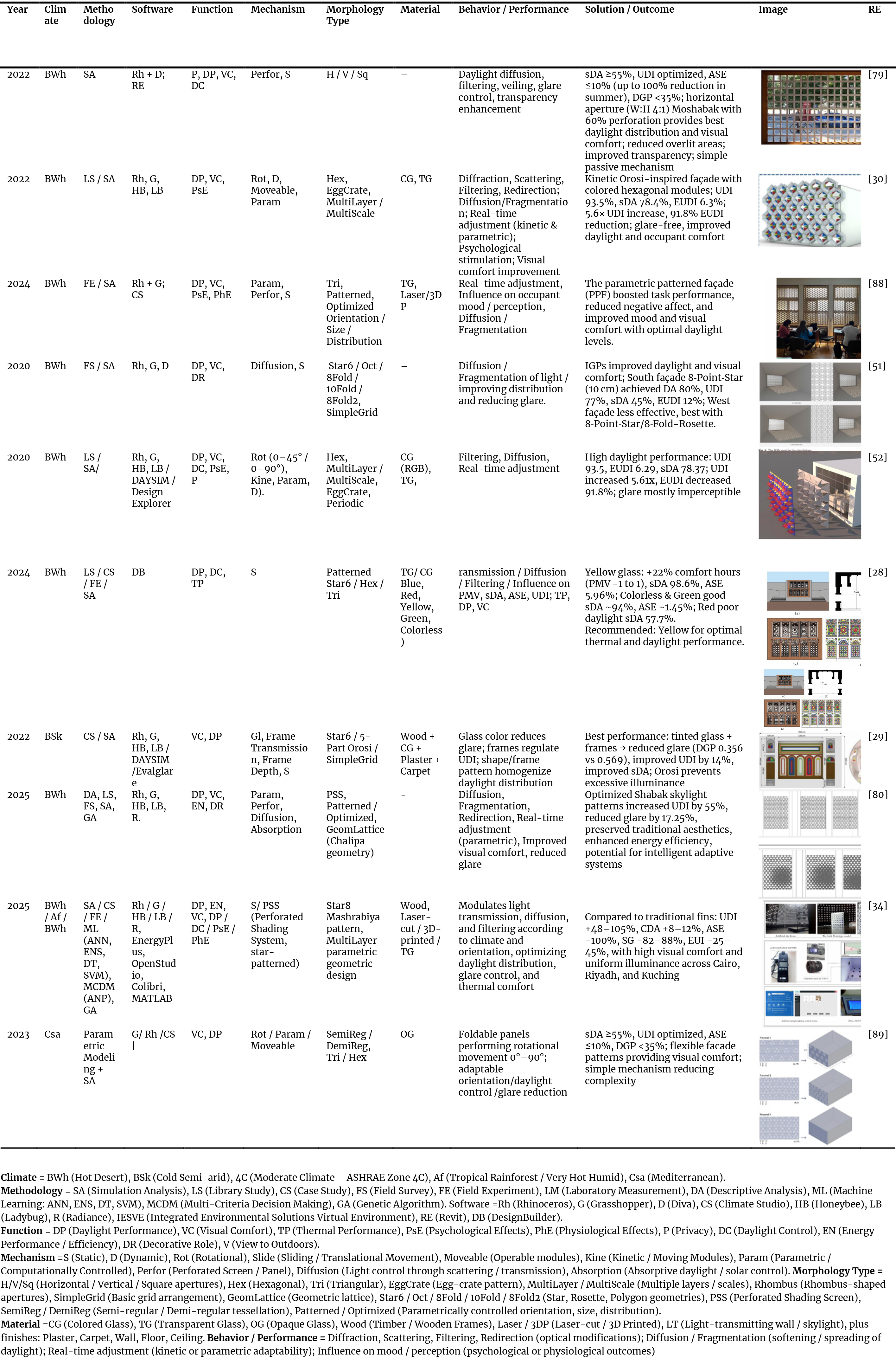 Comparative analysis of studies from 2020–2025 on Orosi windows and Moshabak screens, highlighting morphology, materials, mechanisms, and multifunctional performance in daylighting, thermal regulation, and visual comfort.