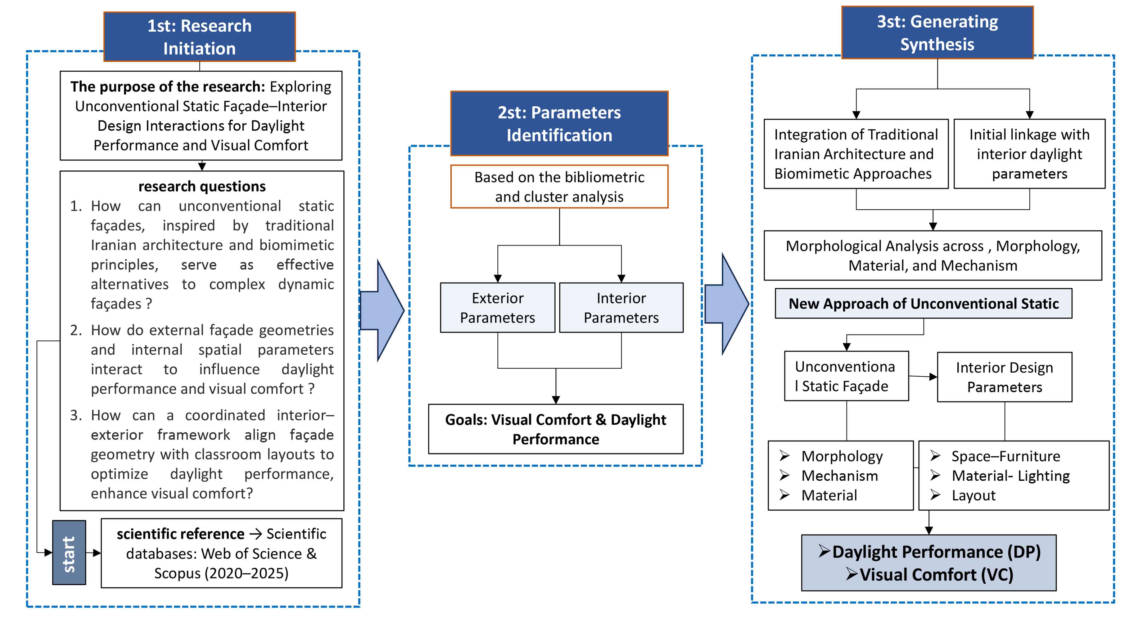 Three-step framework of the study: Step 1 – Research Initiation; Step 2 – Parameter Identification; Step 3 – Generating Synthesis.