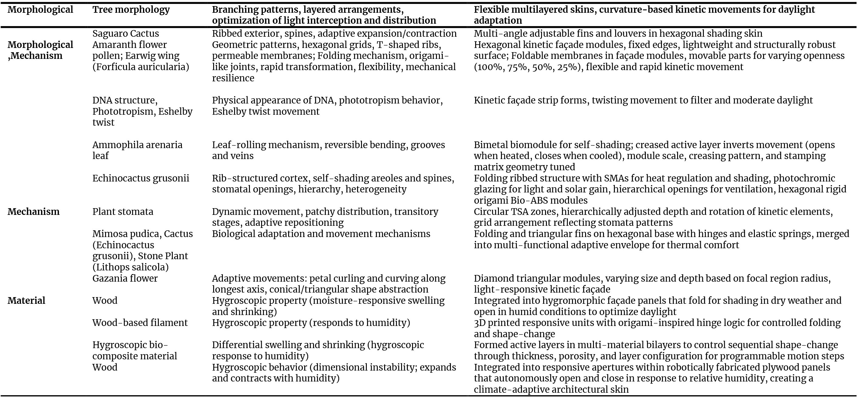 Summary of nature-inspired approaches in adaptive architectural design, including morphological, mechanistic, and material dimensions based on previous studies.