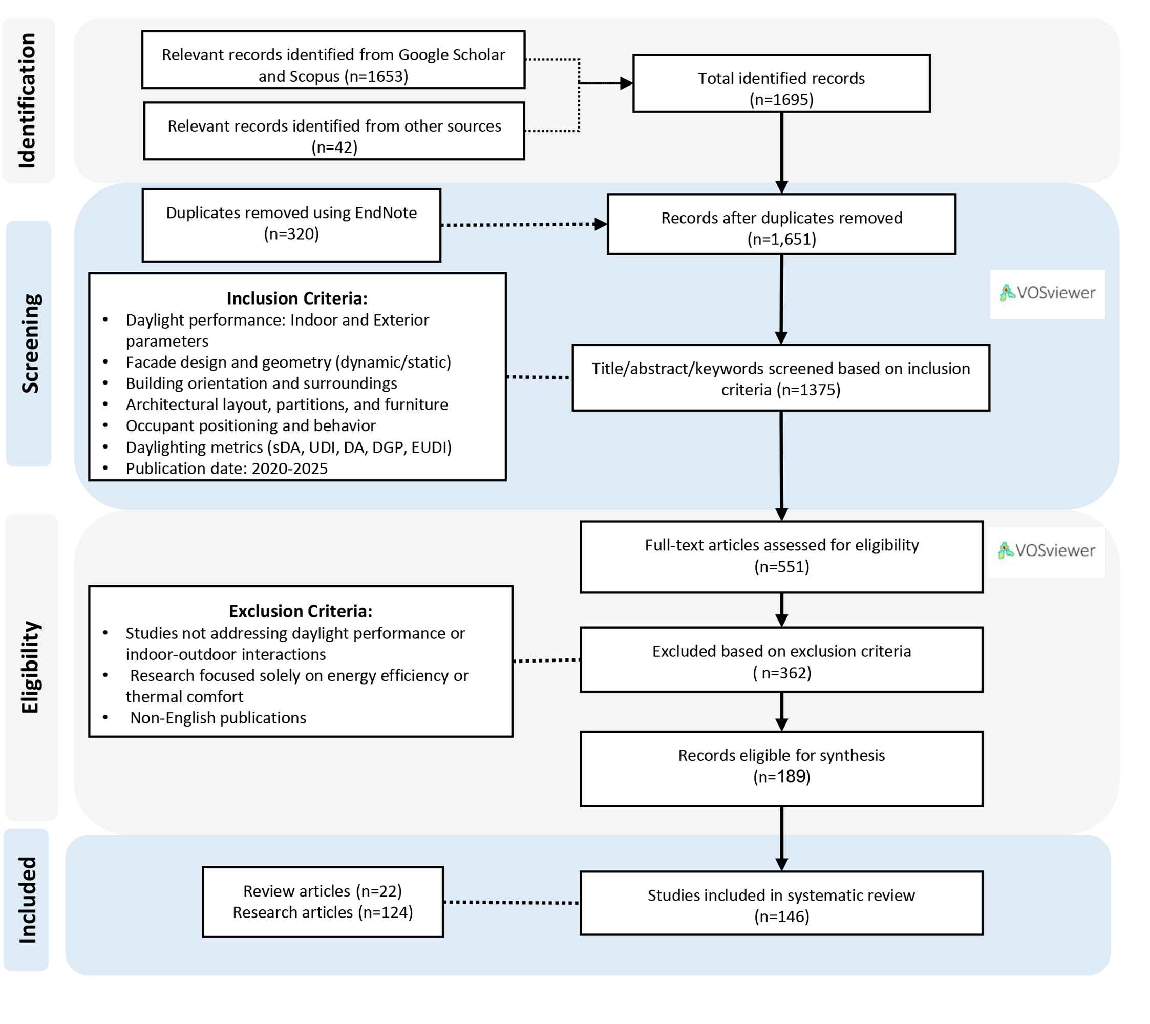 Flow diagram systematic literature review.
