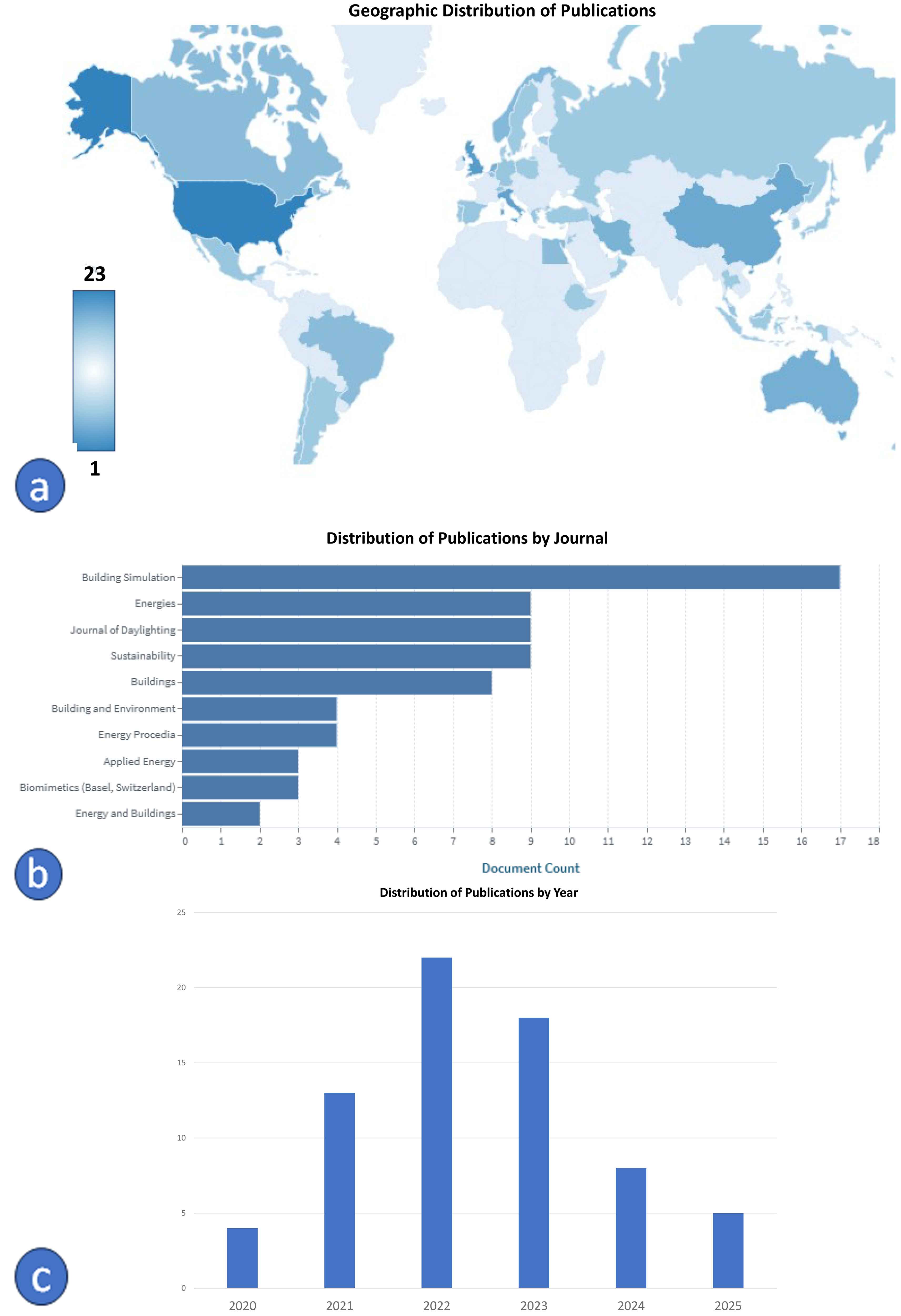 Bibliometric analysis of the reviewed articles: (a) Geographic distribution of publications. (b) Distribution of publications by journal. (c) Distribution of publications by year.