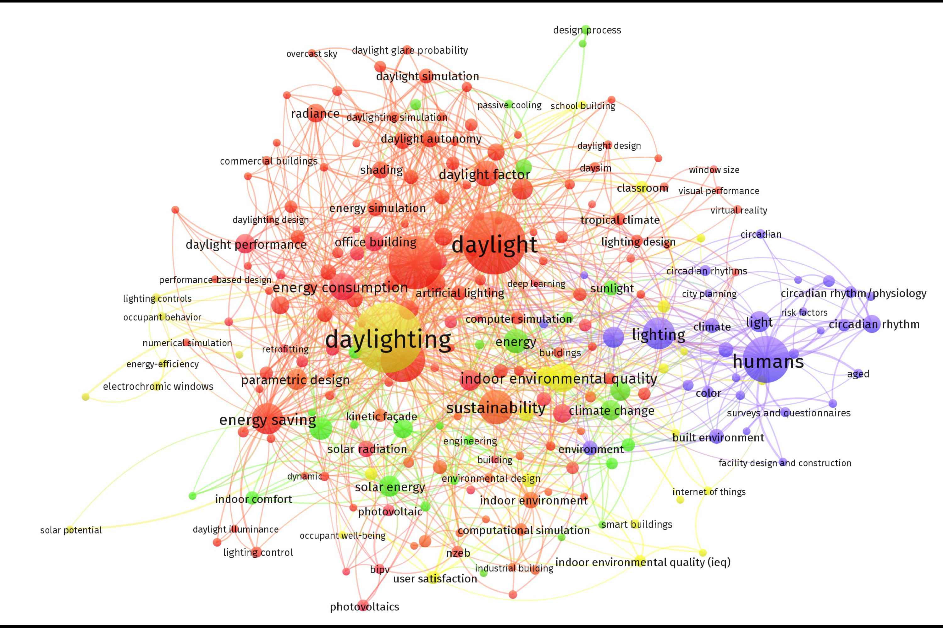 Keywords co-occurrence analysis map of the reviewed articles.