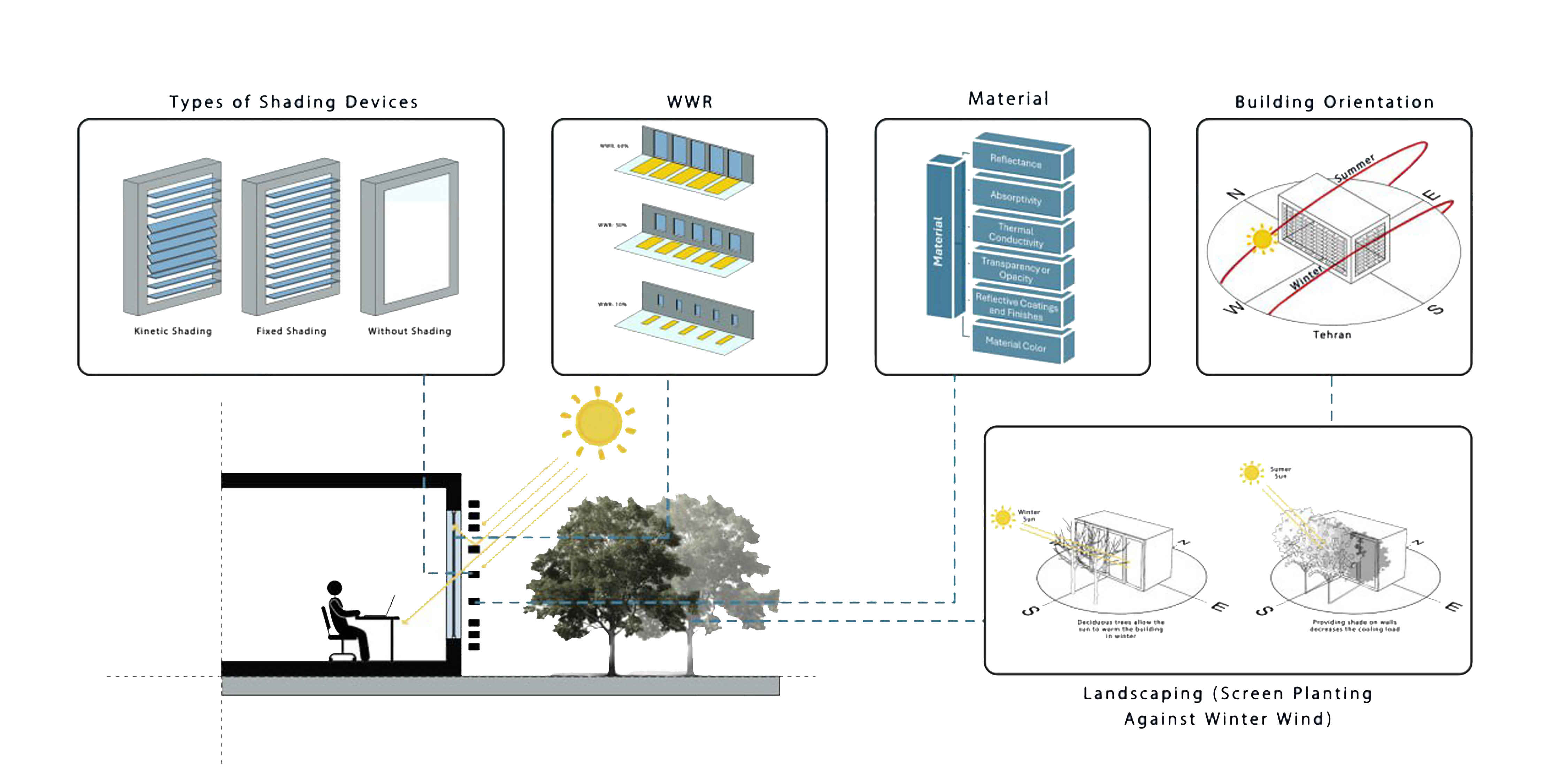 Key factors affecting daylighting performance and visual comfort, grouped into Environmental Context and Design-Related Factors.