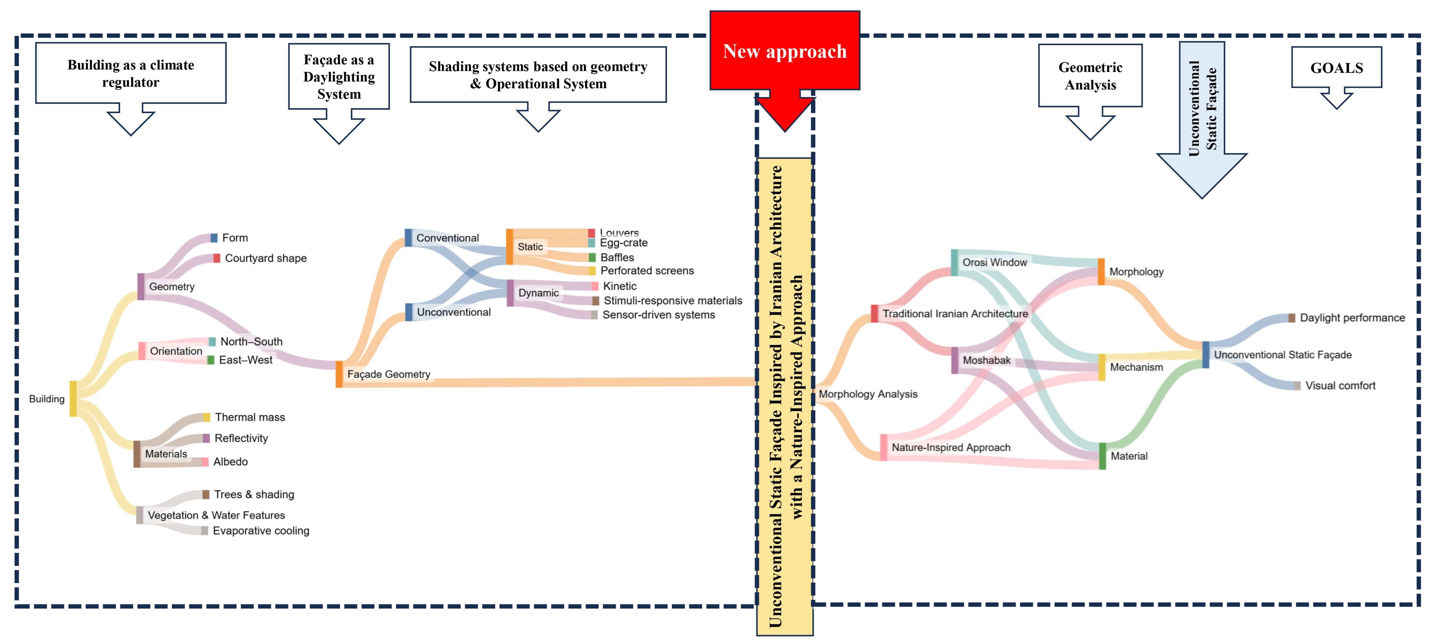 Conceptual framework for façade geometry as a daylighting system integrating Iranian architecture with nature-inspired approaches.