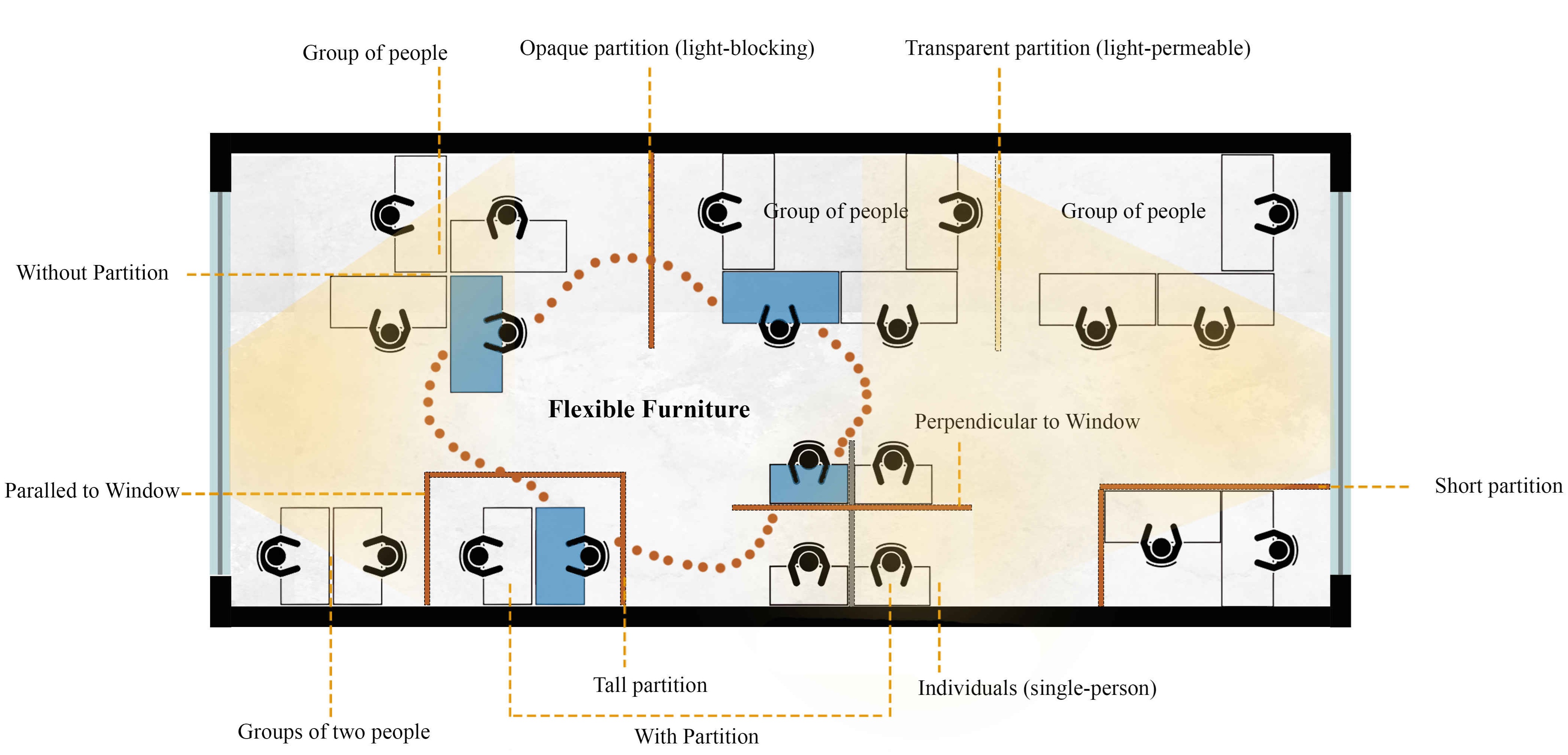 Furniture can adapt to lighting needs; arrangements can optimize light flow for individual or group tasks. Spaces can be open, team-oriented, or partitioned; partitions can be oriented parallel or perpendicular to windows.
