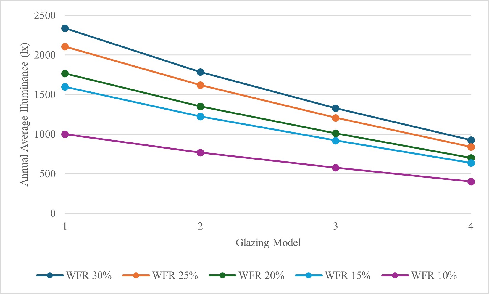 Annual average illuminance across WFR levels, showing a near-linear increase with larger window areas.
