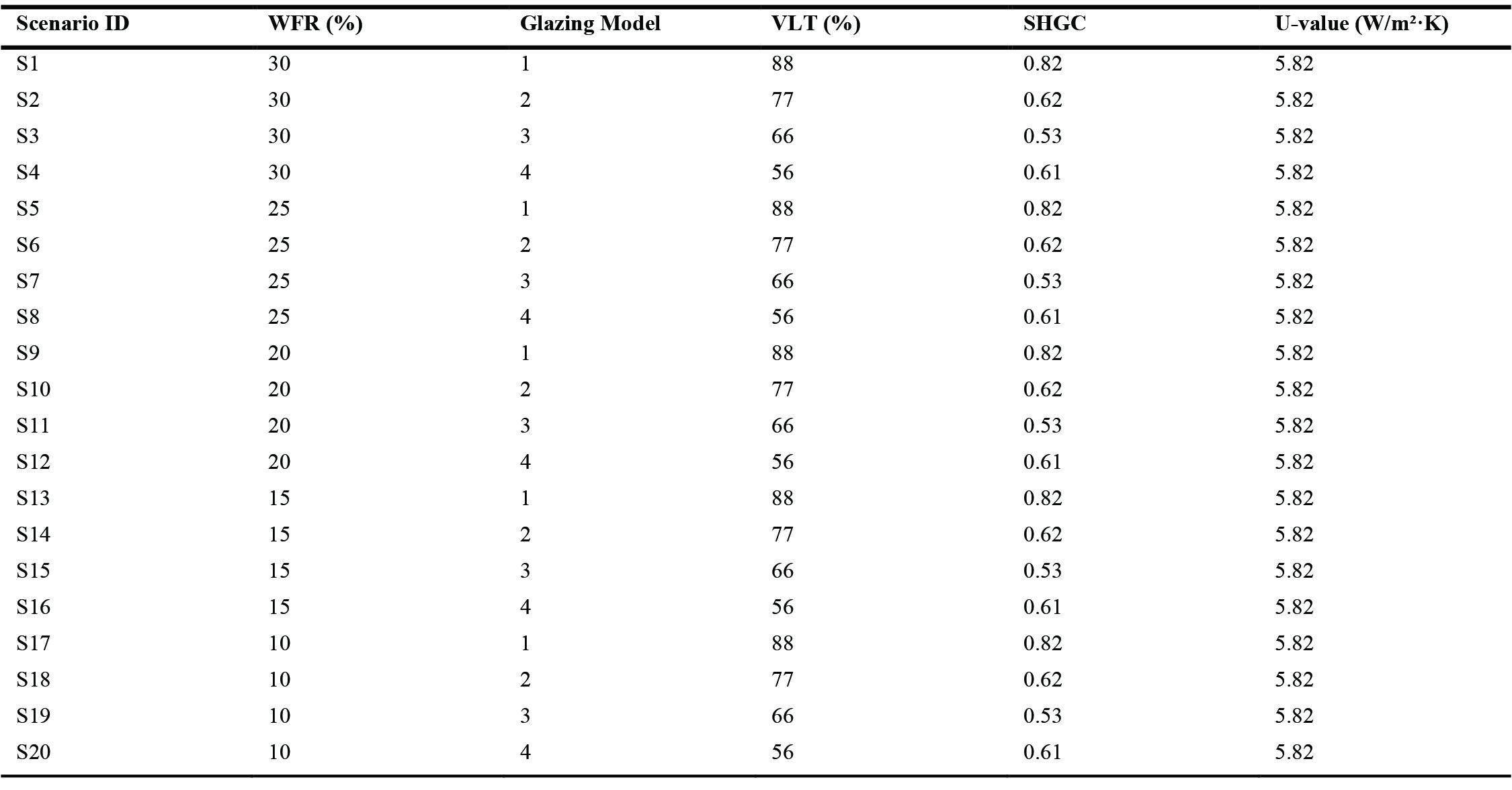 Summary of the Twenty Parametric Scenarios Simulated.