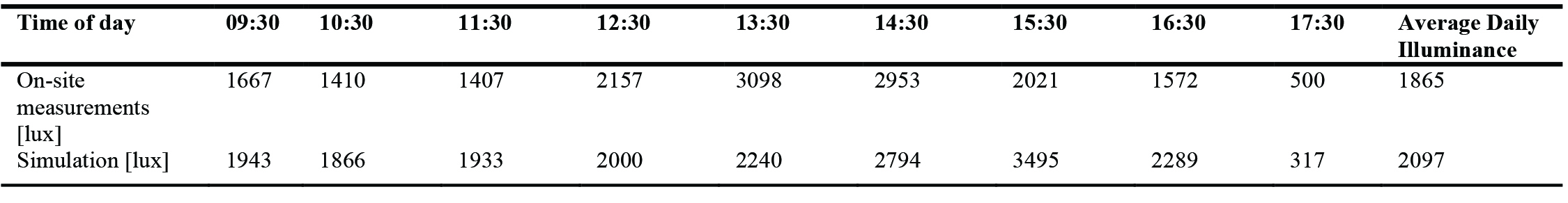 Summary of calibrated results between on-site measurements and the anticipated simulation model.
