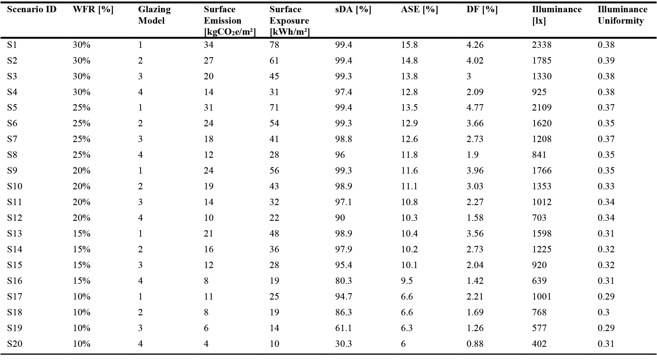 The average performance metrics across all parametric simulation scenarios for each WFR level on simulation.