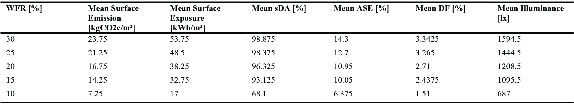 The average performance metrics on each WFR level.