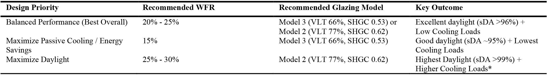Summary Table for Design Decision-Making.