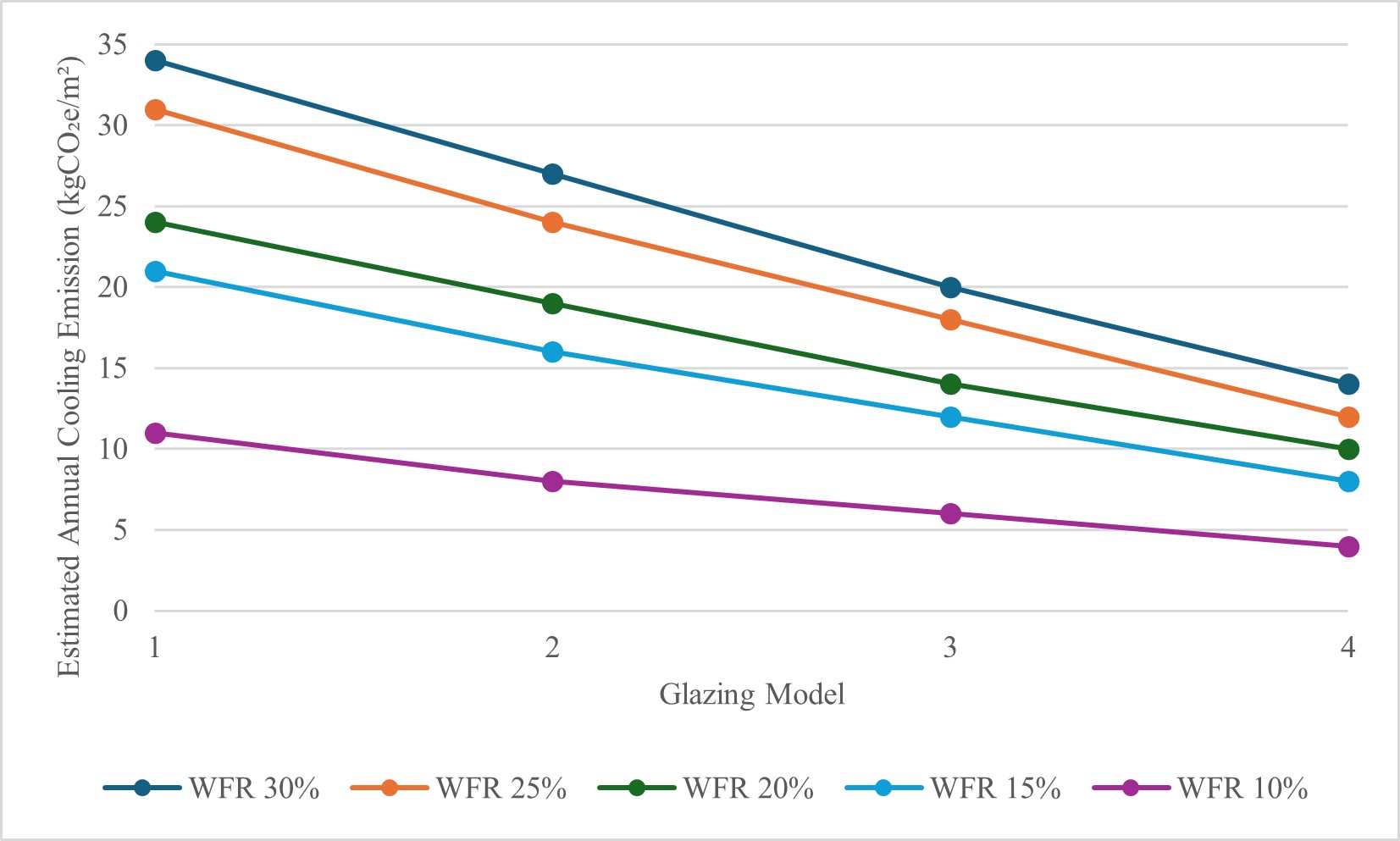 Average annual cooling emissions across WFR levels, showing a strong linear decrease as the window area is reduced.
