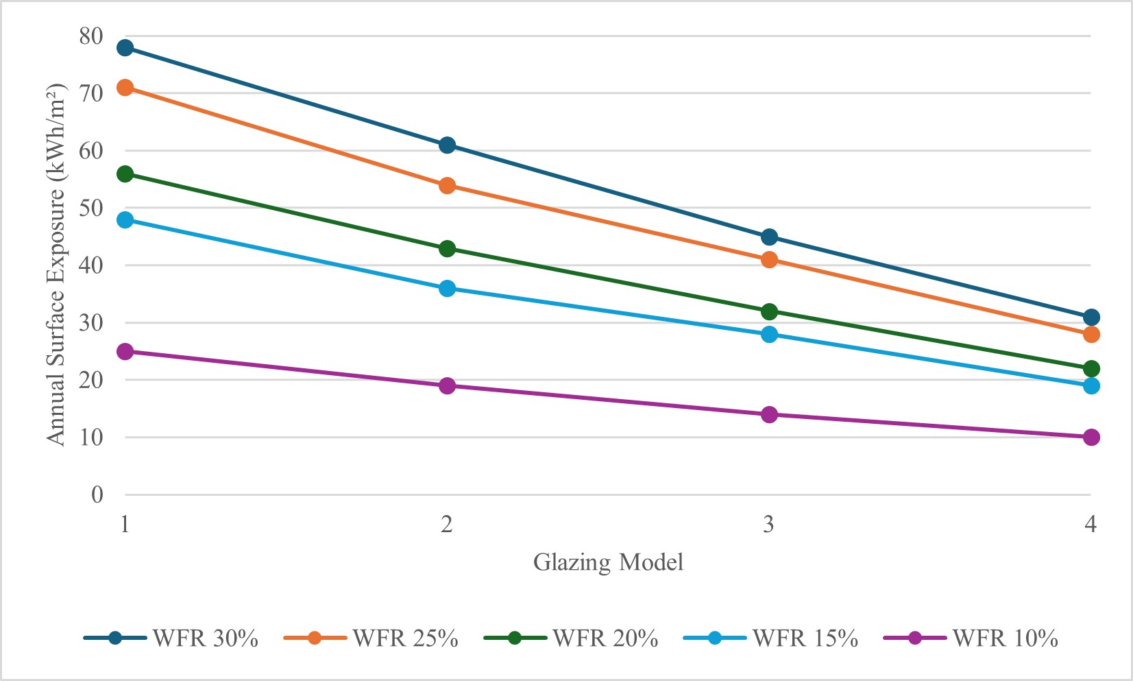 Average annual surface solar exposure on internal surfaces, demonstrating a direct correlation with increasing WFR.