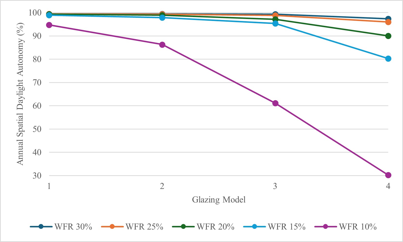 Average annual Spatial Daylight Autonomy (sDA) across WFR levels. sDA plateaus at over 98% for WFRs above 20%.