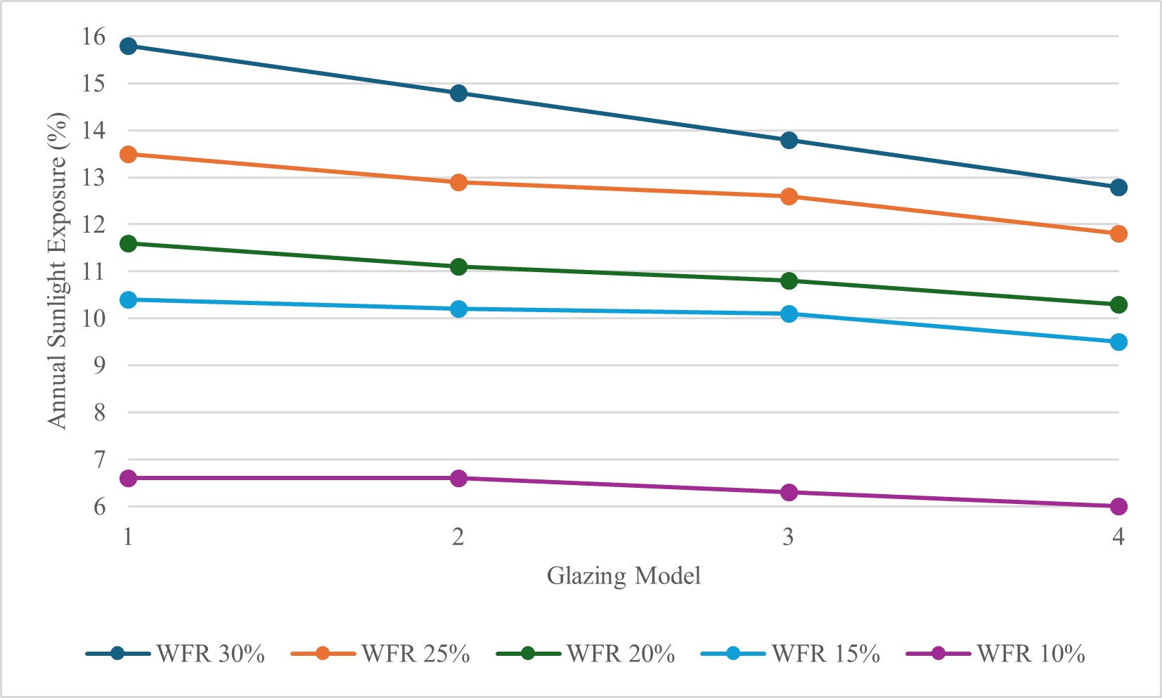 Average Annual Sunlight Exposure (ASE) across WFR levels. ASE increases notably beyond a 20% WFR, indicating higher glare risk.