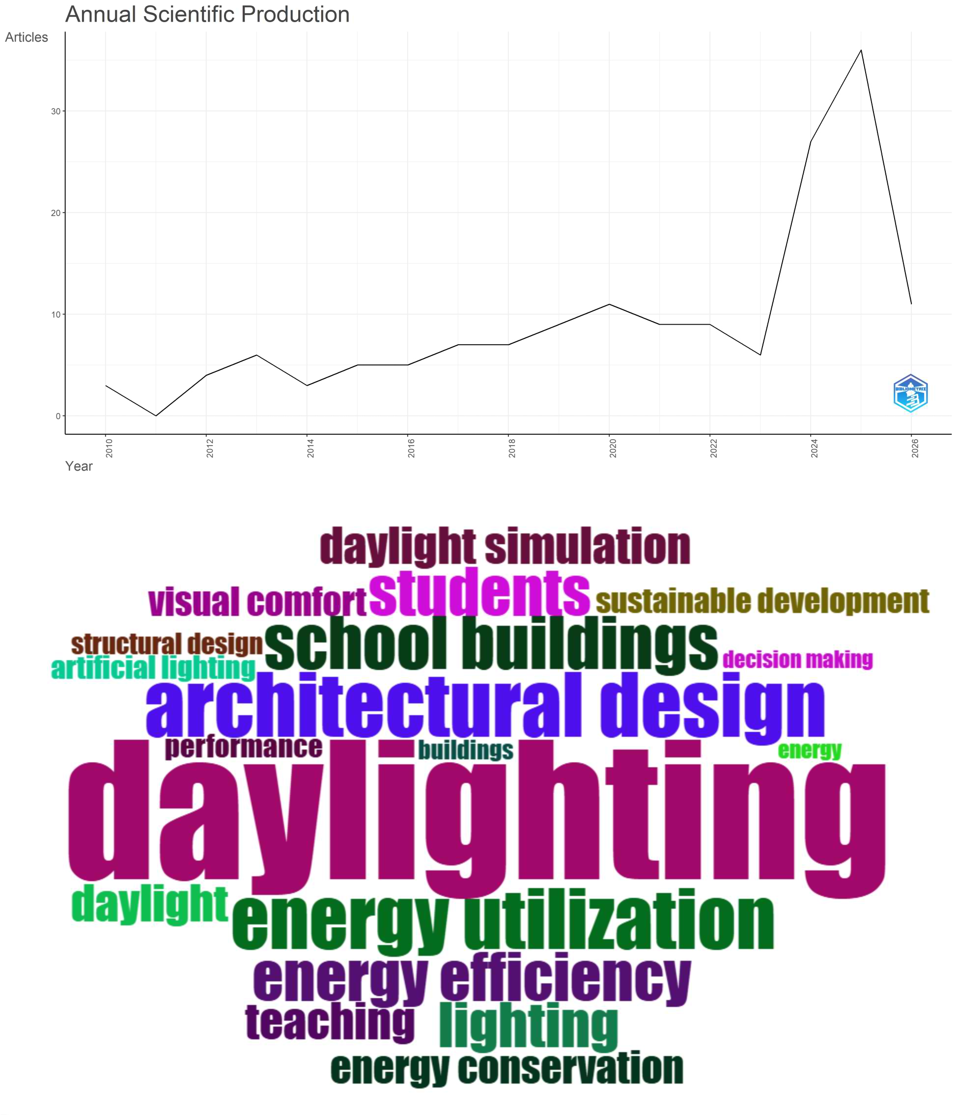 The bibliometric analysis and results visualization for the research main topic “Daylighting in educational buildings” (Scopus, RStudio, 2026).