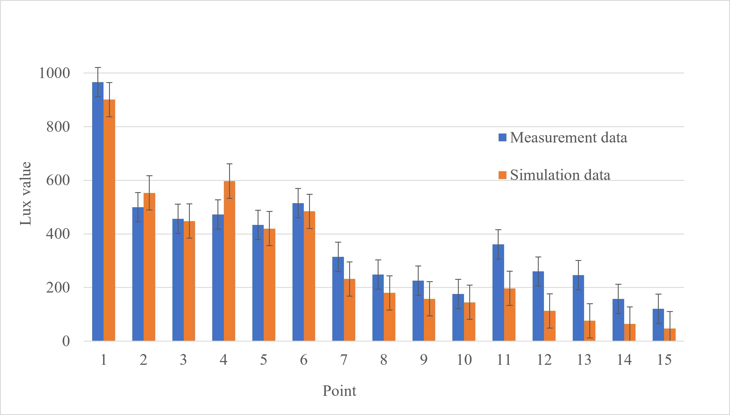 The existing case measurement and simulation data validation (Author, 2026).