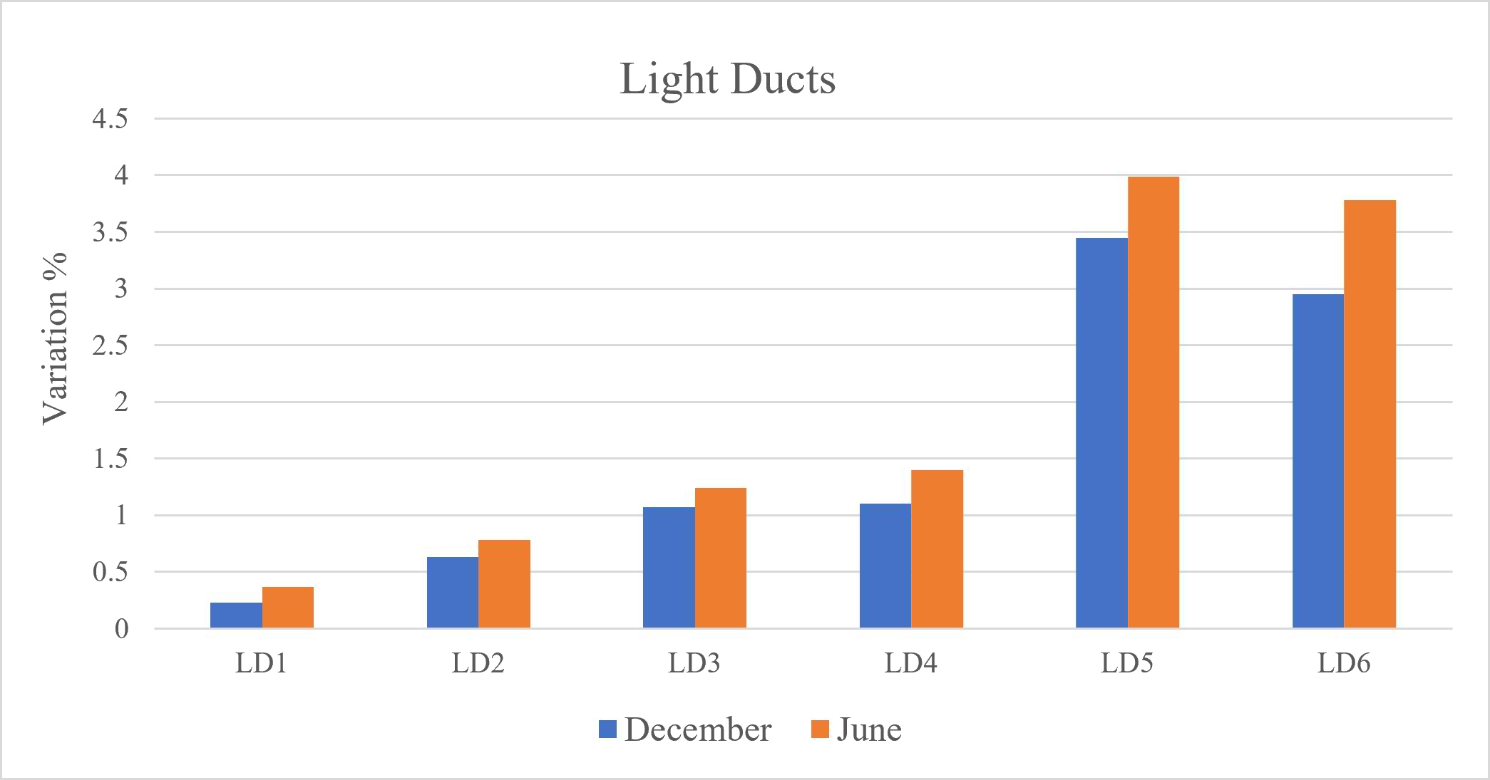 The percentage of variation in the light ducts’ performance for area less than 500 lux compared to the base case (IESVE; Authors, 2026).
