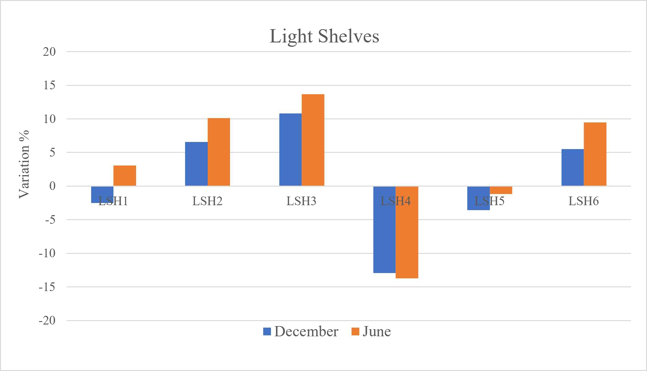 The percentage of variation in the light shelves’ performance for area less than 500 lux compared to the base case (IESVE; Authors, 2026).