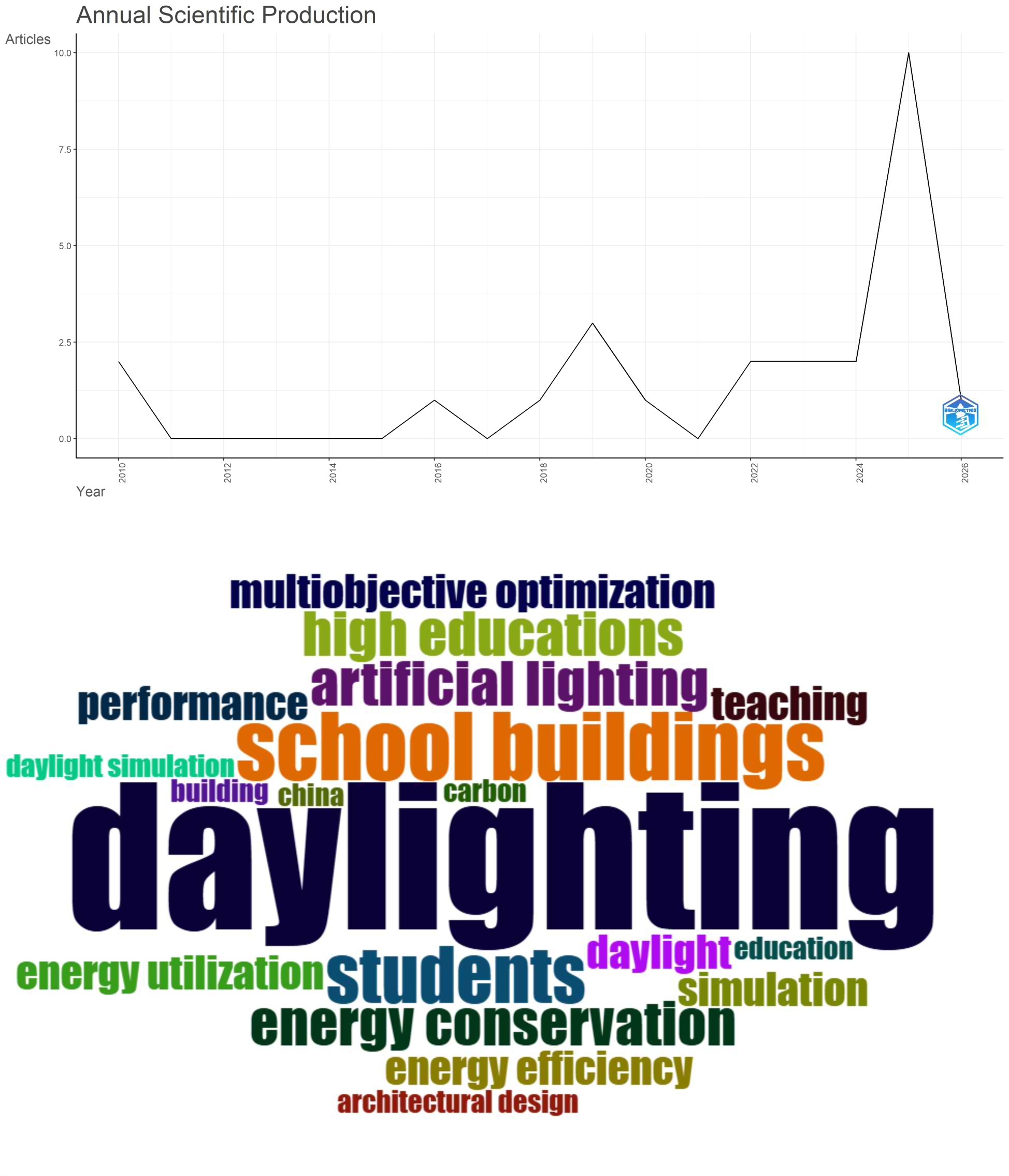 The bibliometric analysis and results visualization for the research main topic “Daylighting in higher educational buildings” (Scopus, RStudio, 2026).