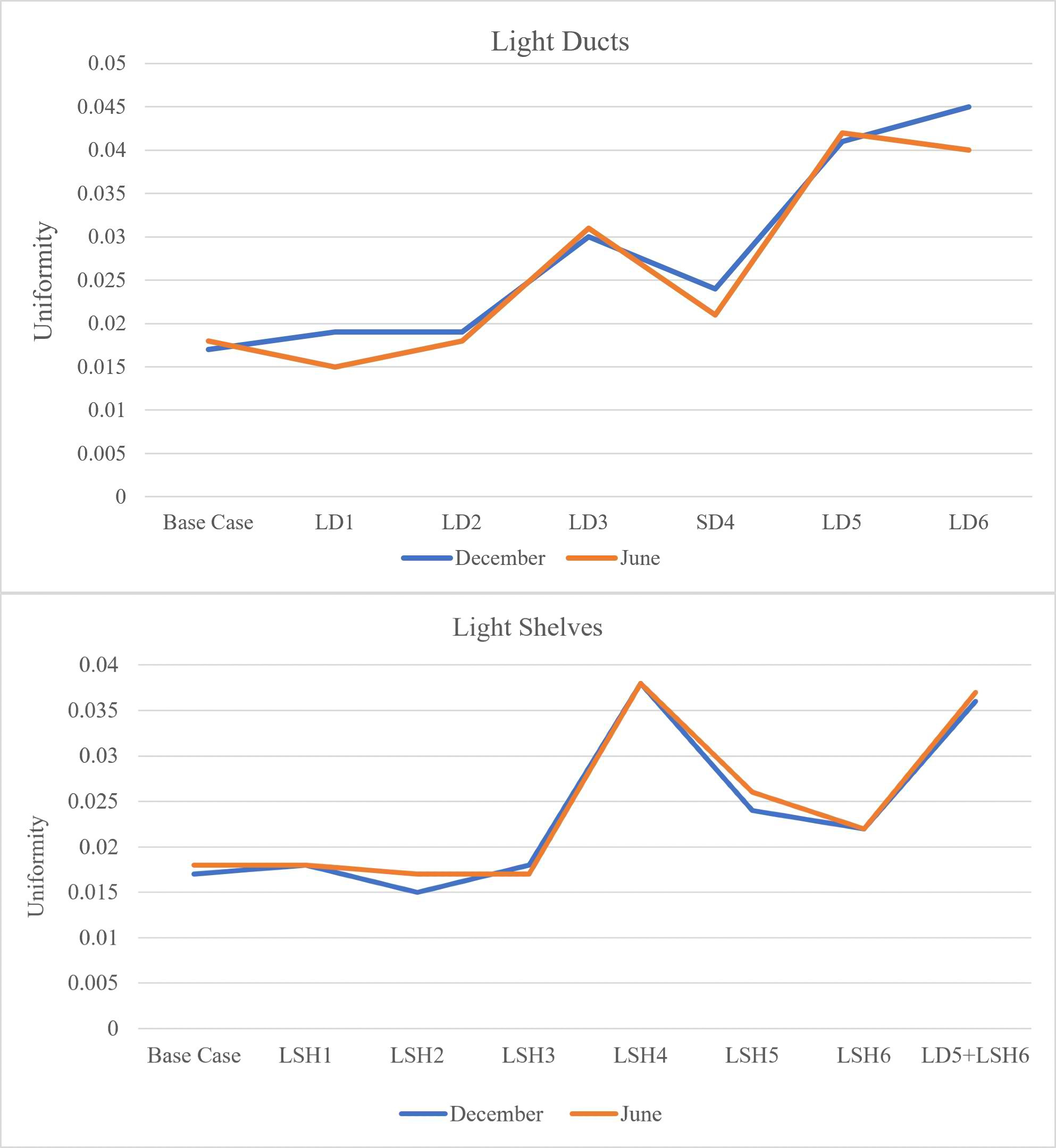 Daylighting uniformity ratio of December and June for light ducts (top) and light shelves with the suggested integration scenario (bottom) (IESVE, Authors, 2026).