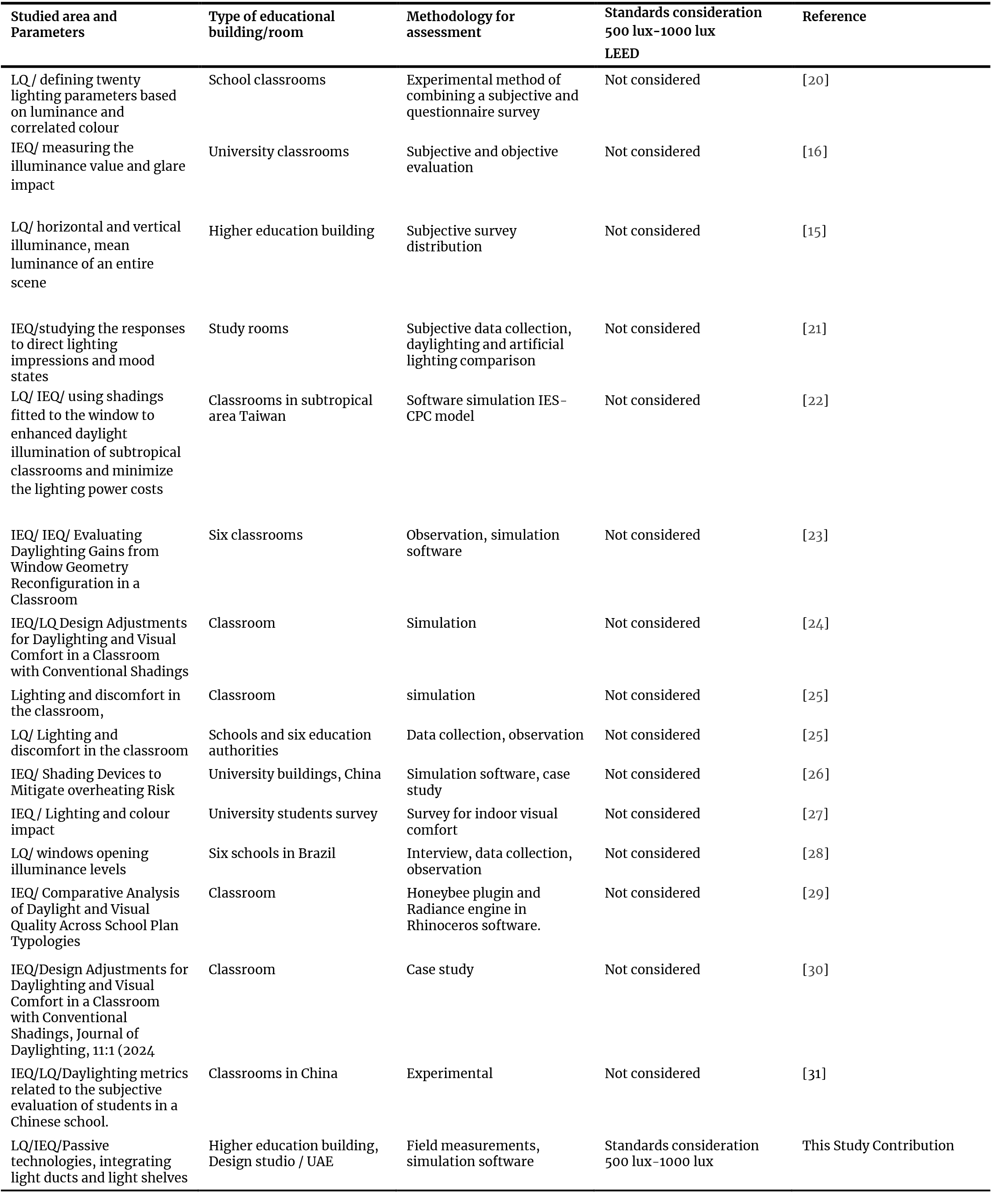 Lighting in educational buildings, study areas, assessment standards, and adopted methodologies as presented in previous works of literature.