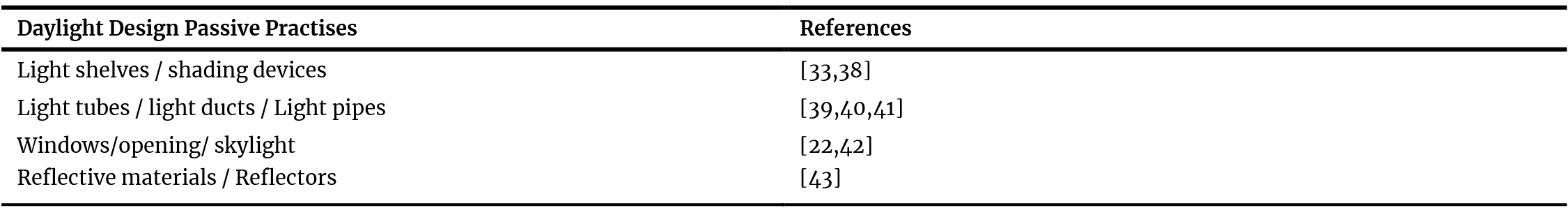 The most used passive practices for increasing daylight utilization presented in previous literature.