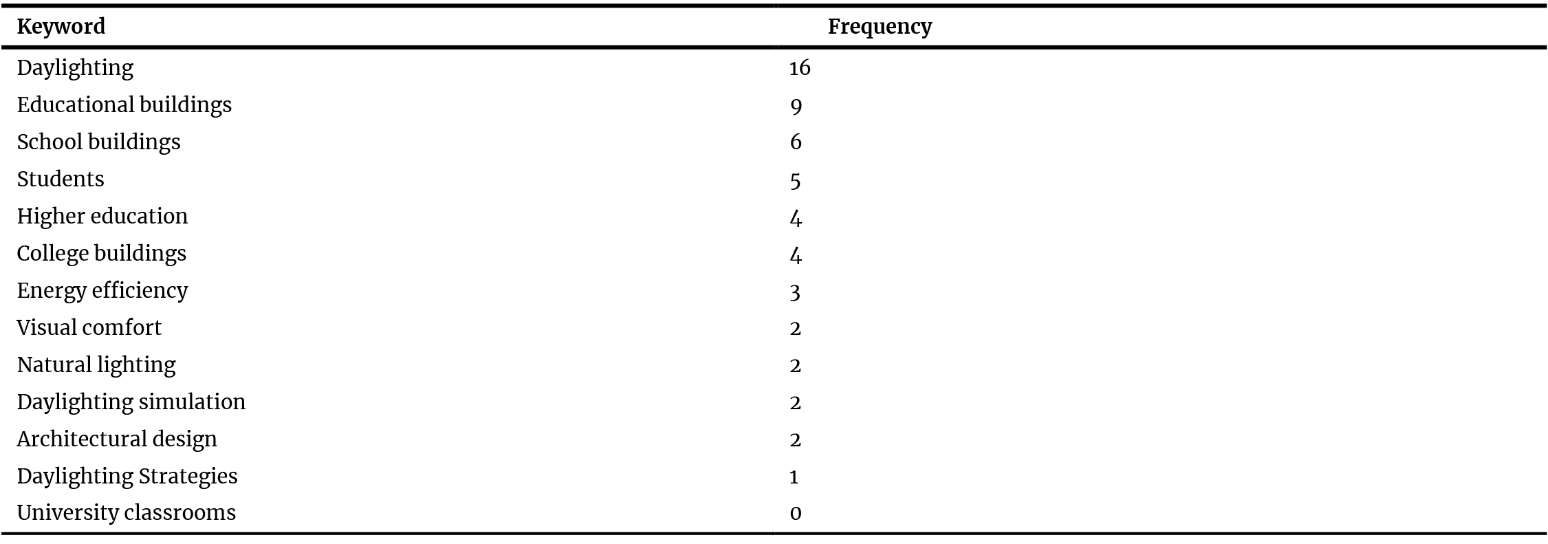 The main keywords related to the research topic, and the frequency of each word (Scopus, RStudio, 2026).