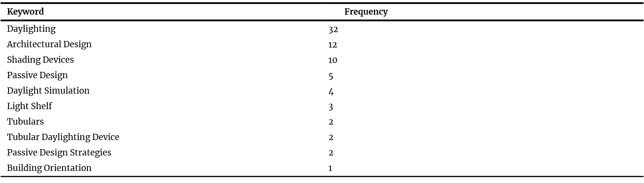 The keywords related to daylighting and passive design devices, and the frequency of each word (Scopus, RStudio, 2026).