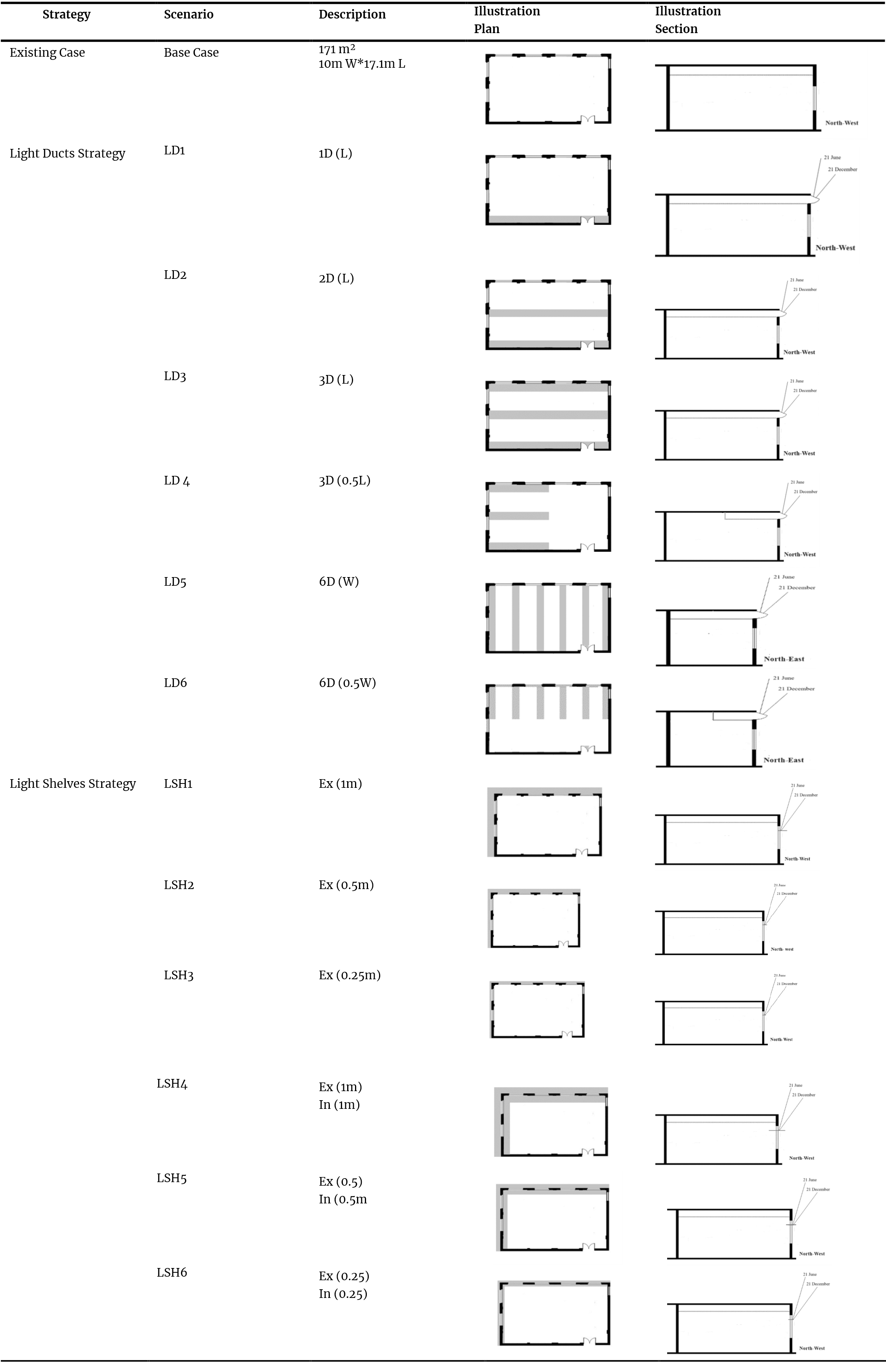 The proposed scenarios of light ducts and light shelves and the illustration of details (Authors, 2026).