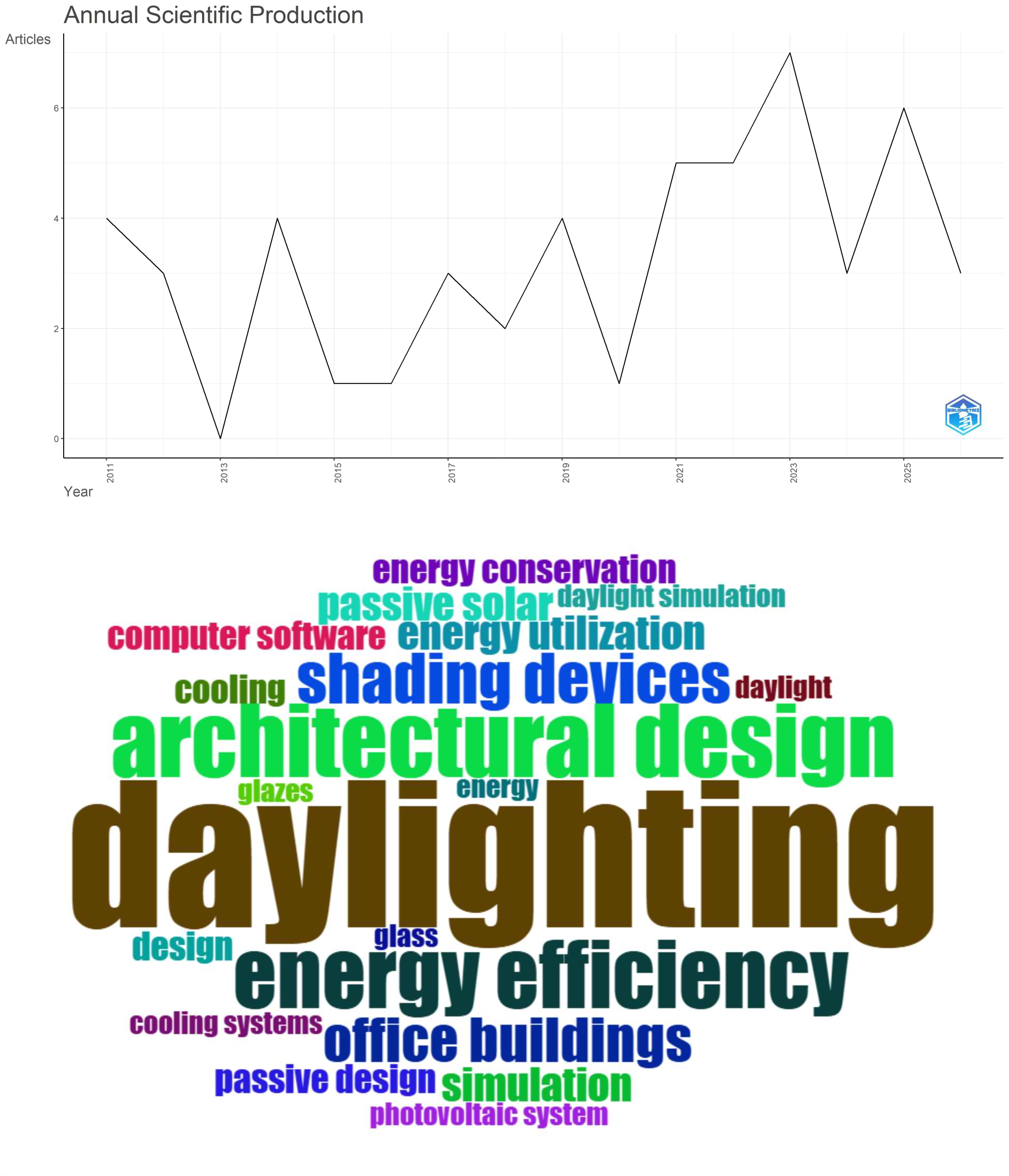 The bibliometric analysis and results visualization for the research main topic “Daylighting passive design strategies” (Scopus, RStudio, 2026).