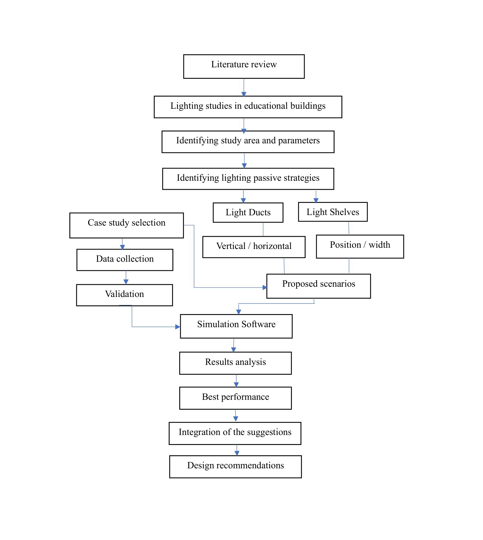 The research framework and methodological procedure (Authors, 2026).