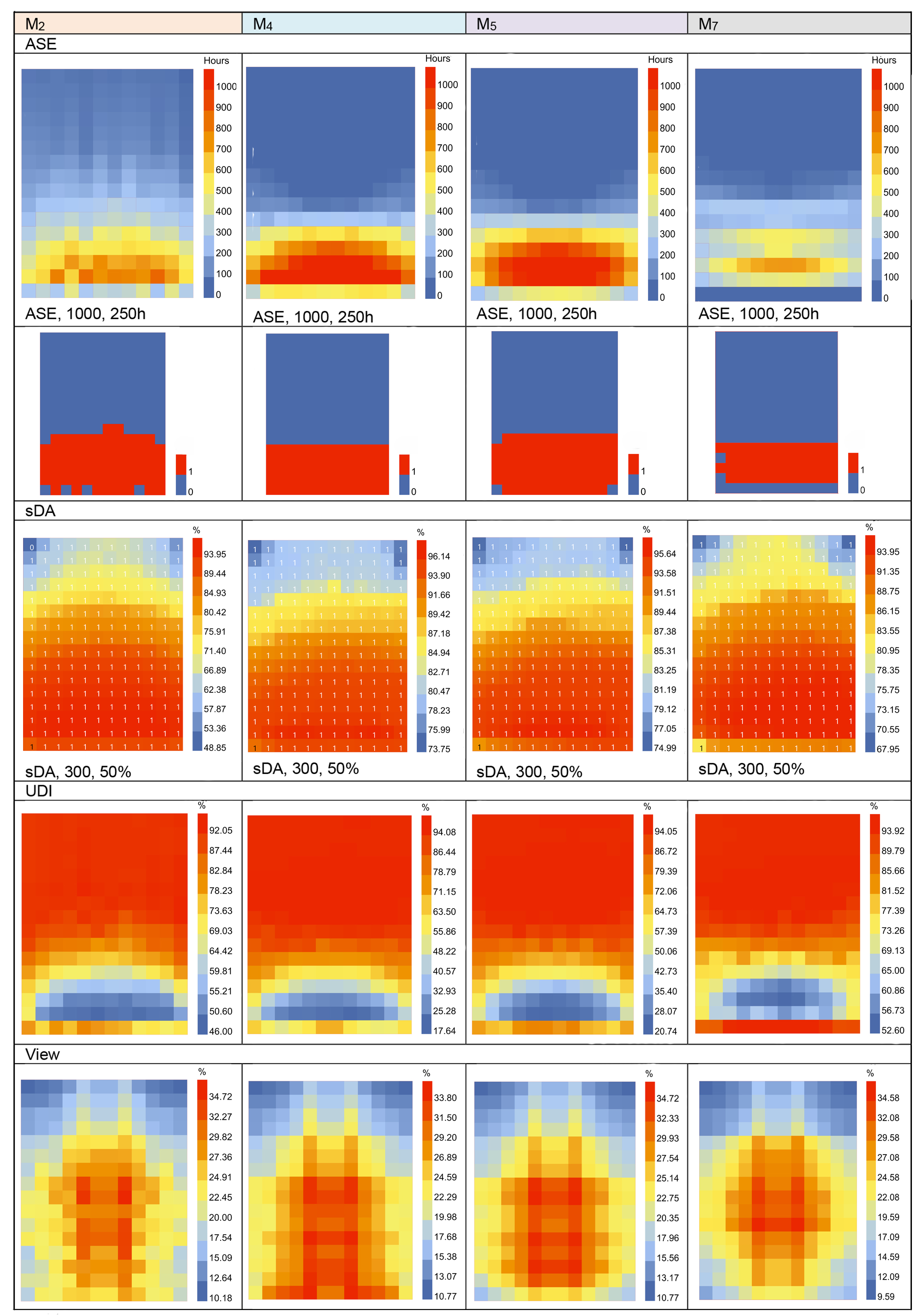 Comparison of ASE, sDA, UDI, and QV for selected window models (M2, M4, M5, M7) with constant WWR.