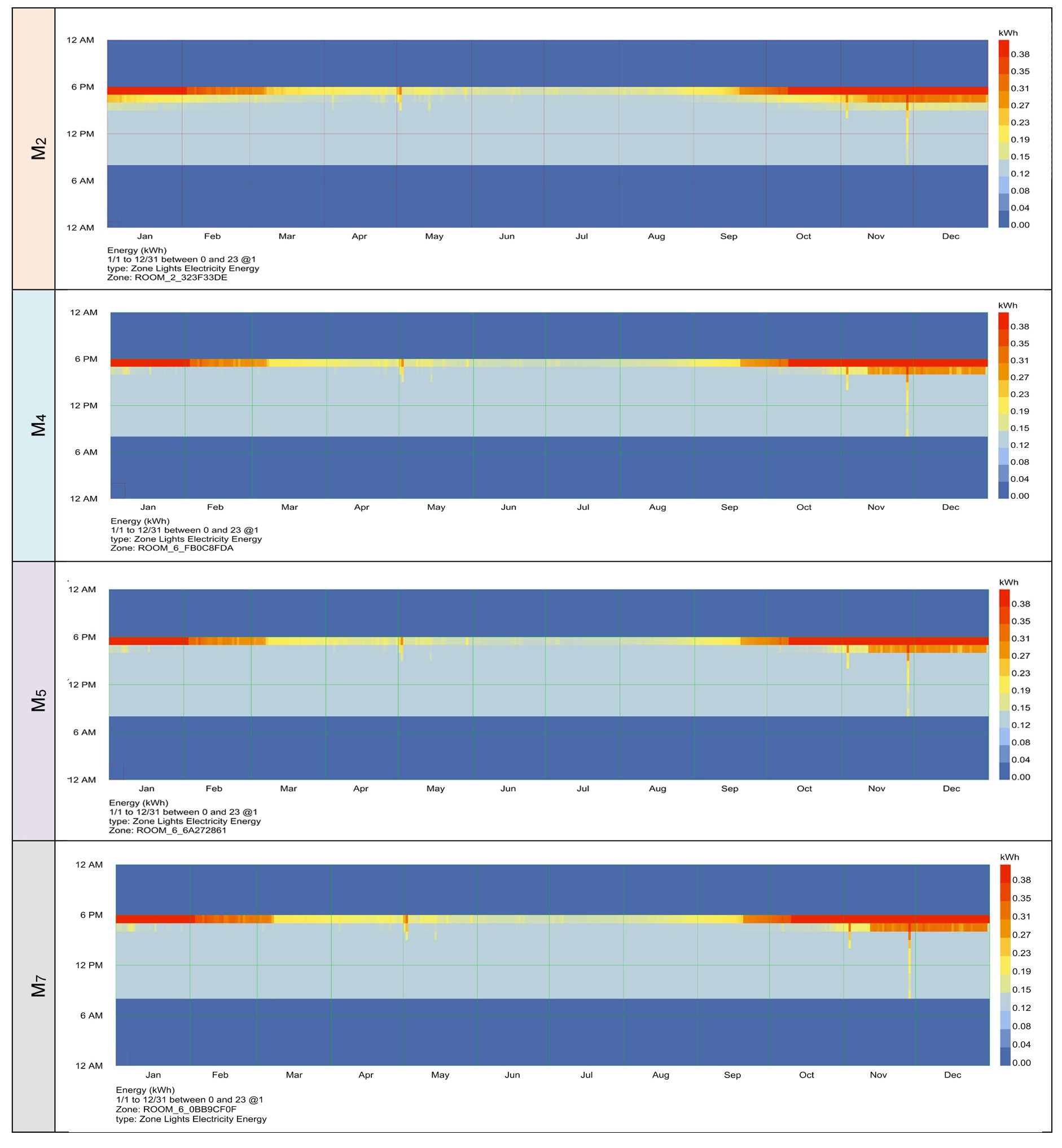Comparison of LE for selected window models (M2, M4, M5, M7) with constant WWR.