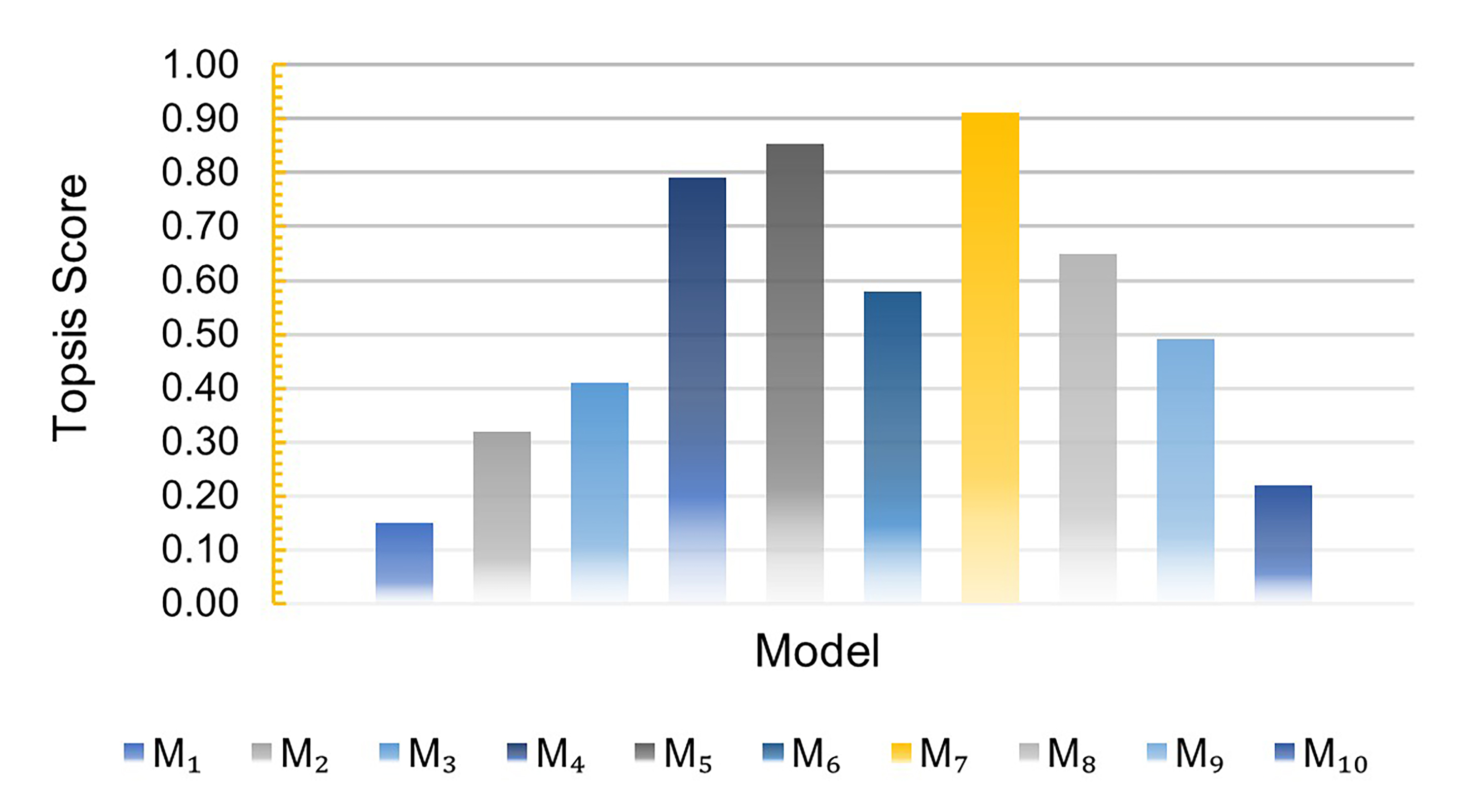 TOPSIS scores and final ranking of the evaluated models under the balanced tri-objective weighting scenario.