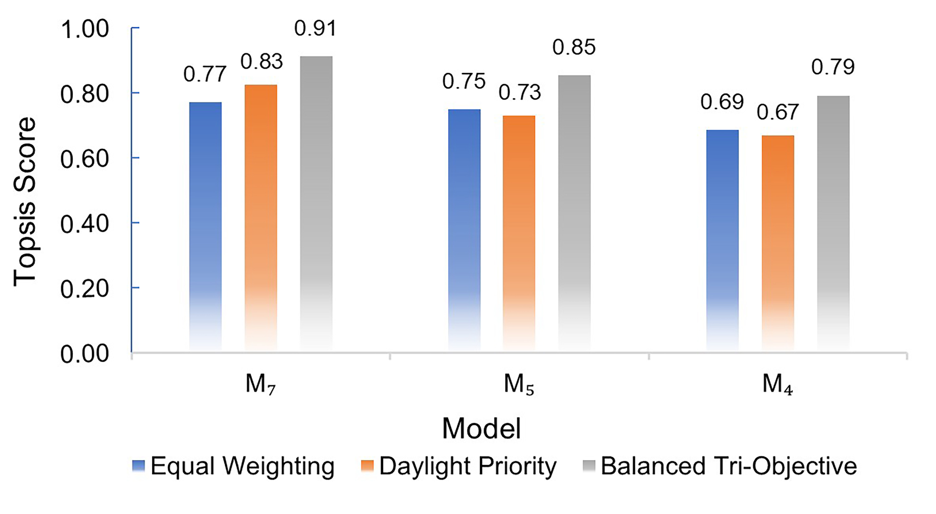 Sensitivity analysis of rankings across three weighting scenarios.